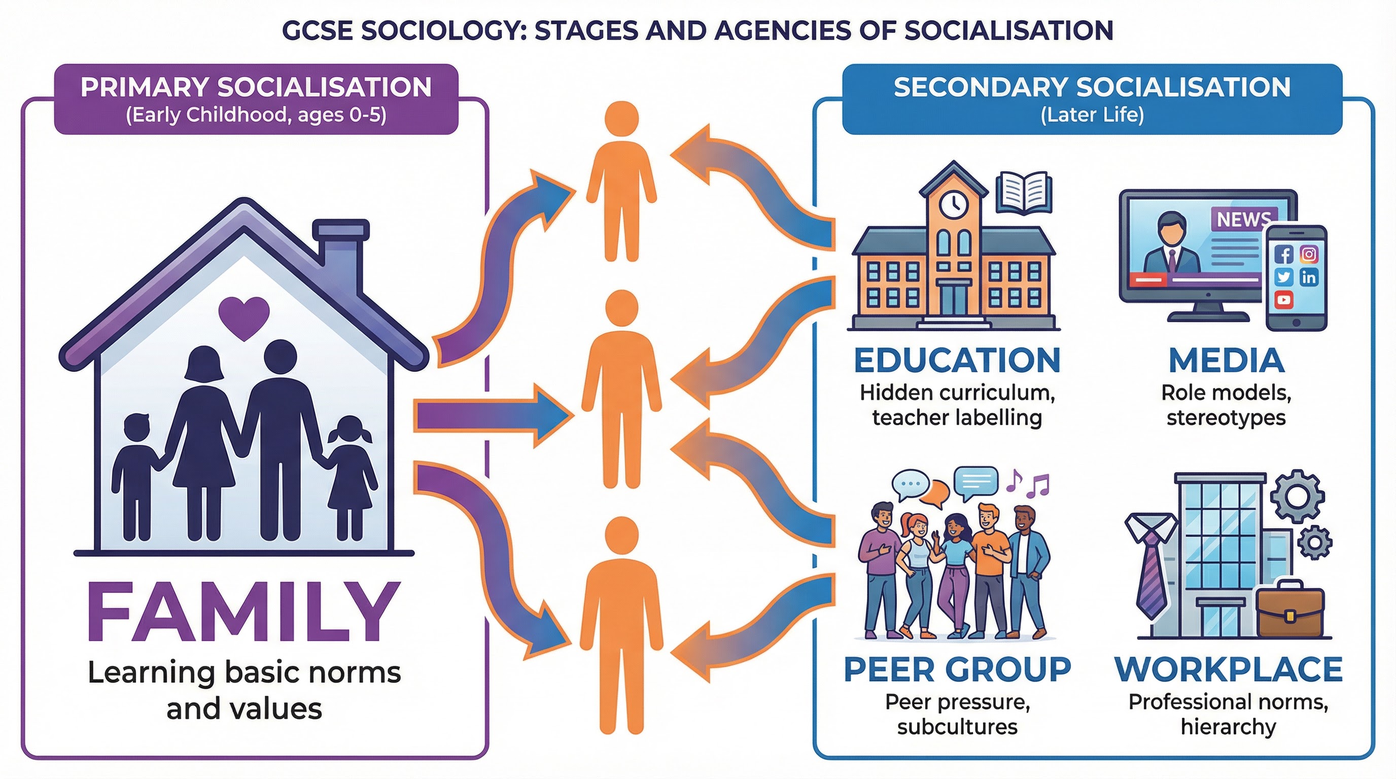 Primary vs Secondary Socialisation Agencies