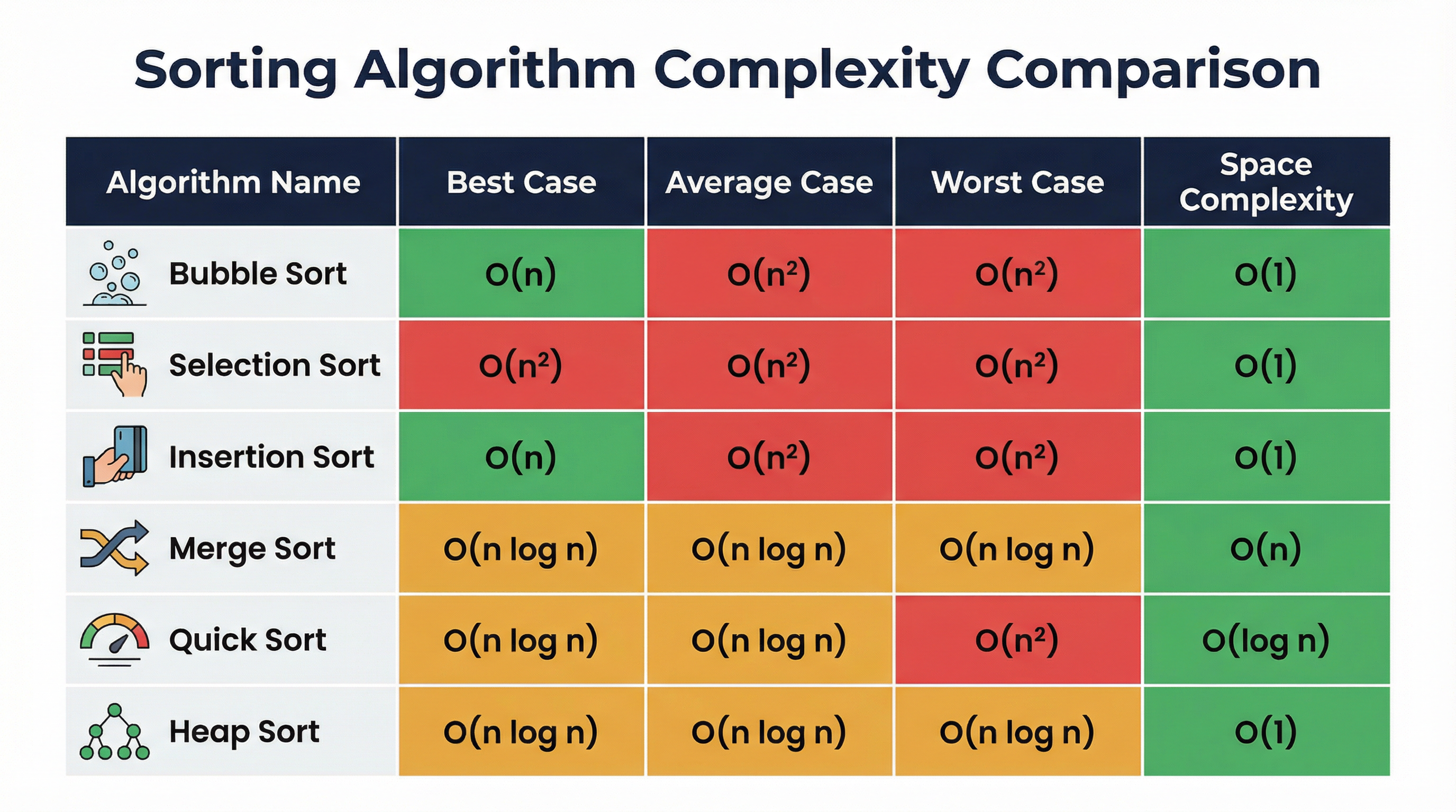 Sorting Algorithm Complexity Comparison