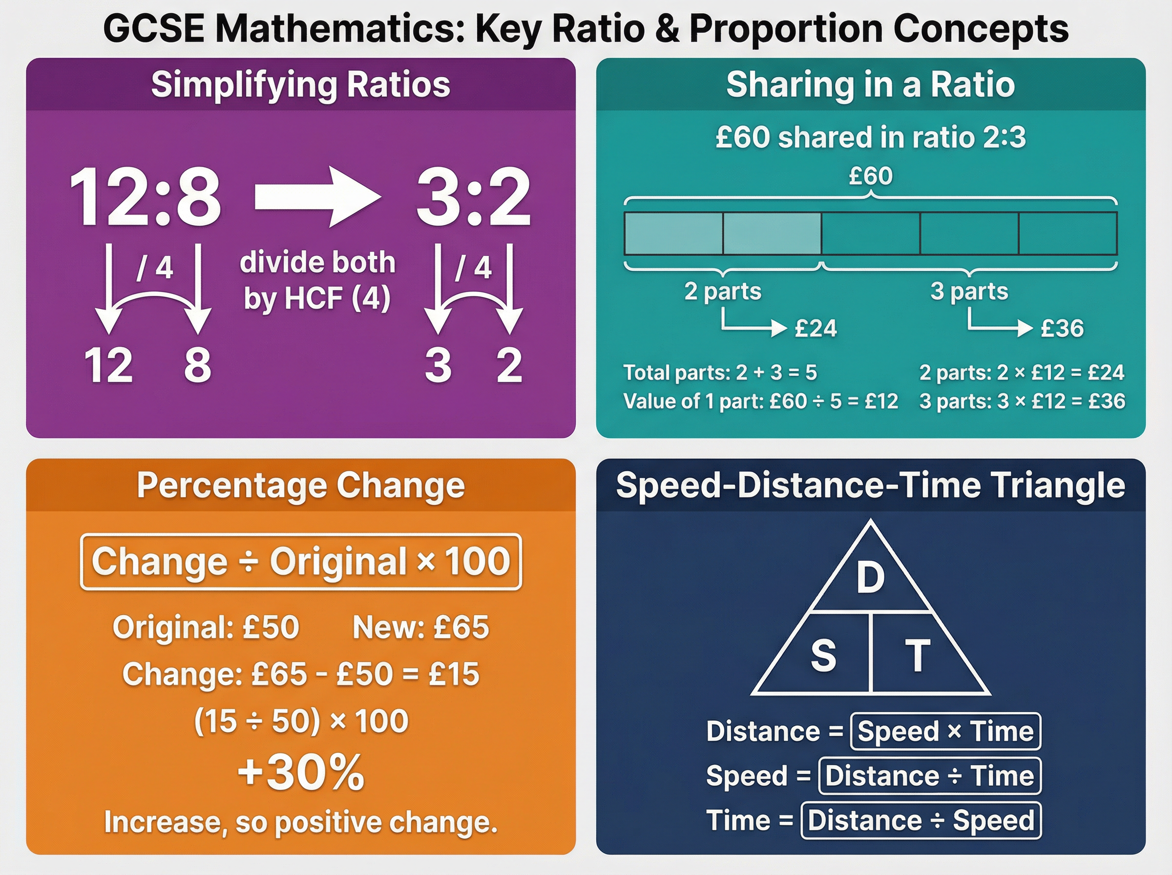 Key Ratio and Proportion Concepts
