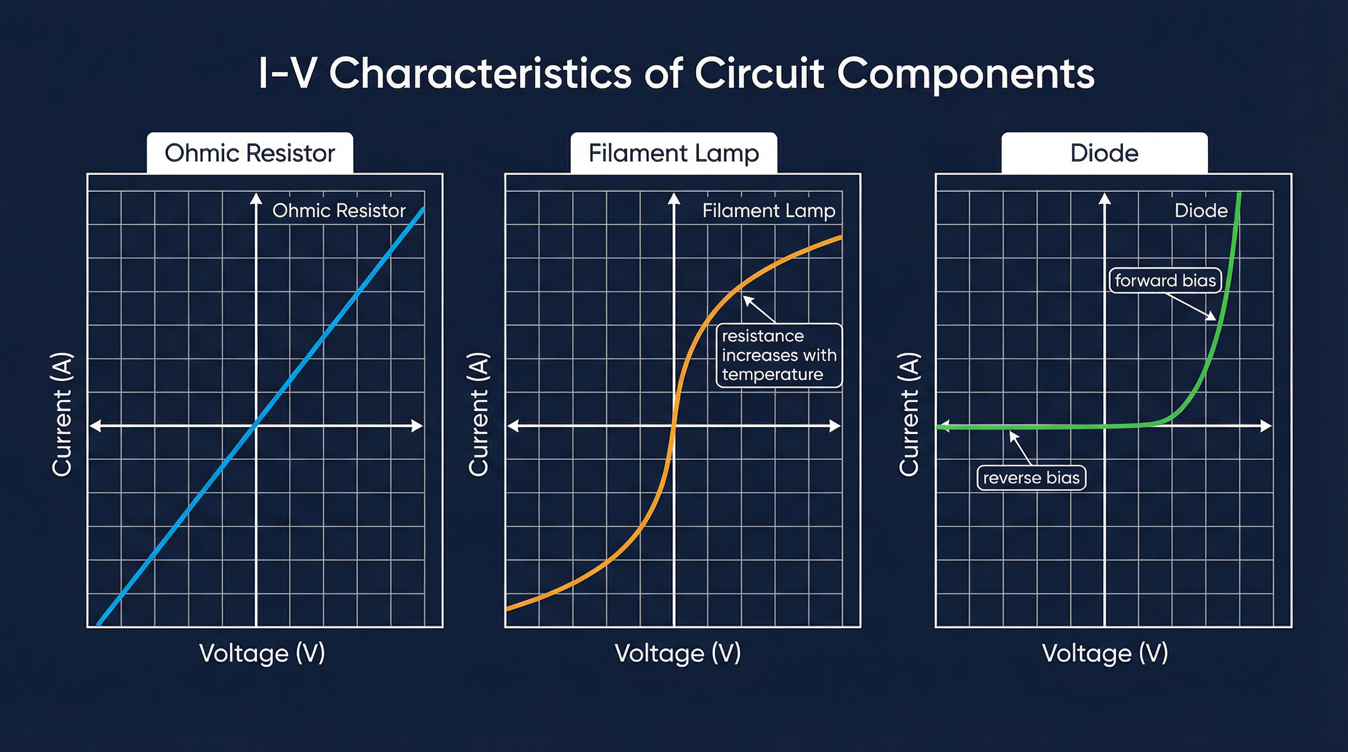 I-V characteristics for key circuit components.