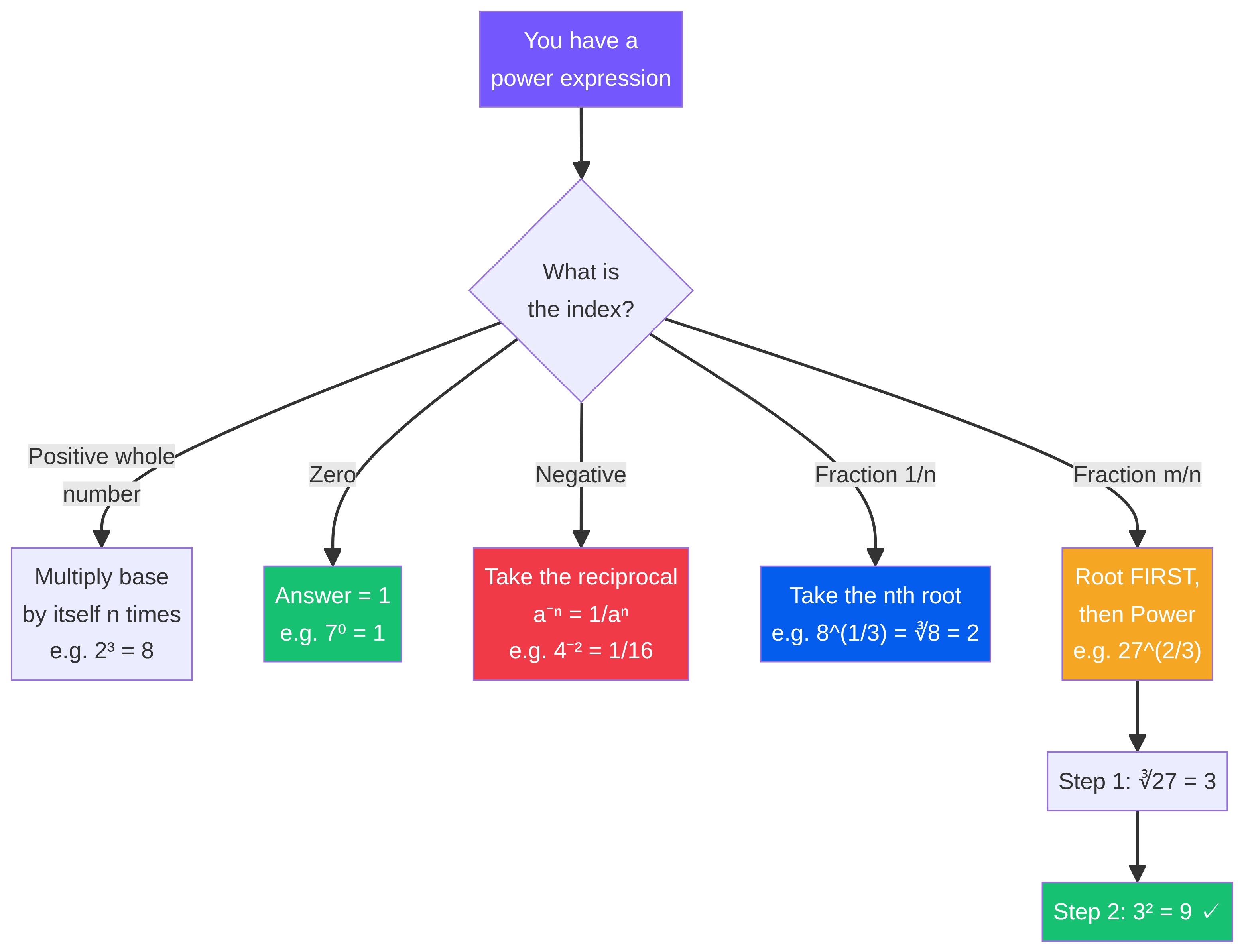 Evaluating Indices Flowchart