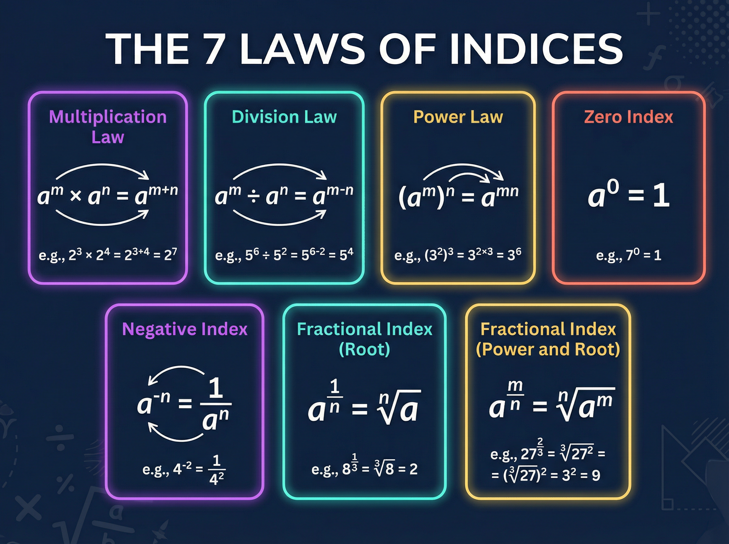 The 7 Laws of Indices