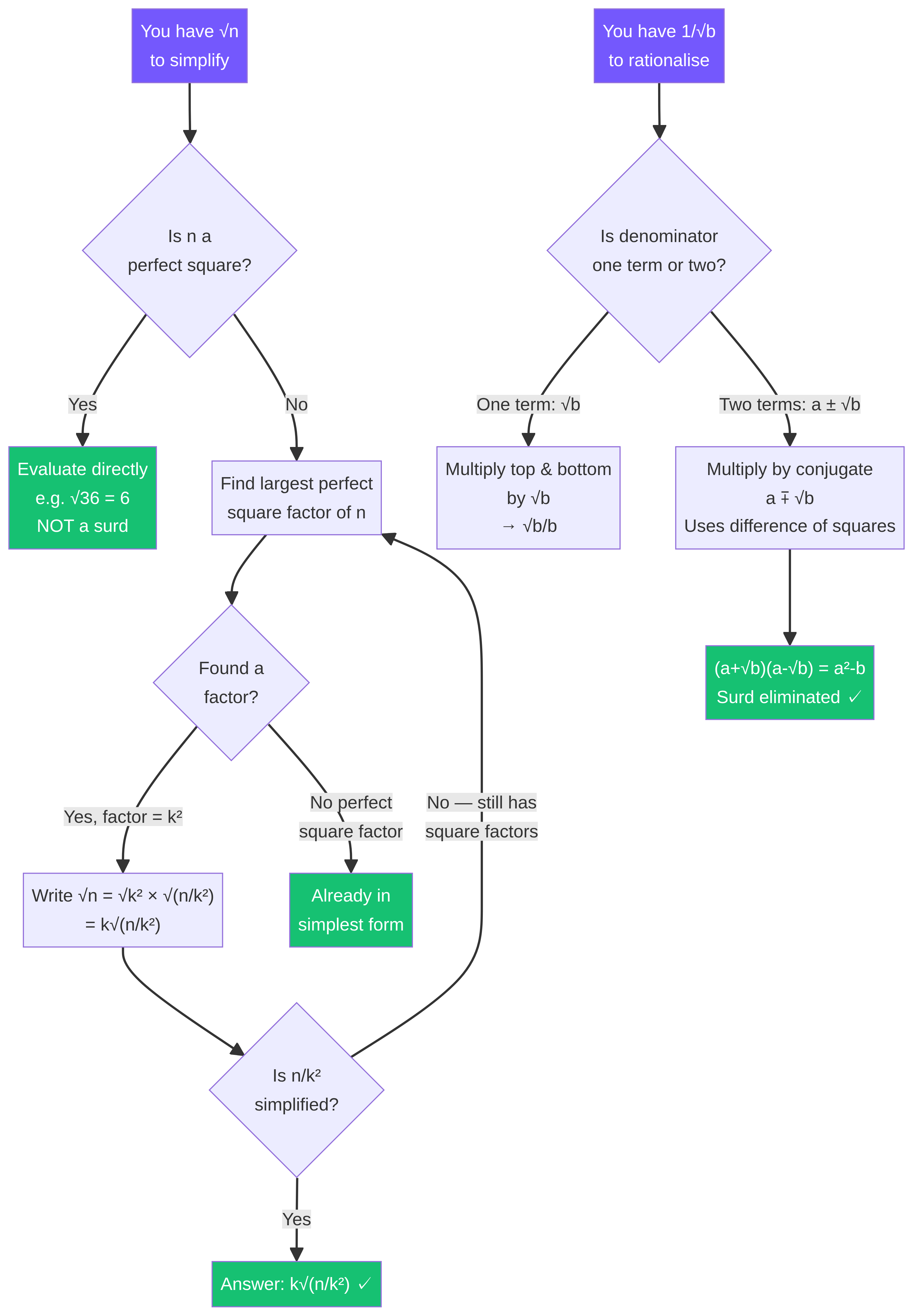 Simplifying Surds Flowchart