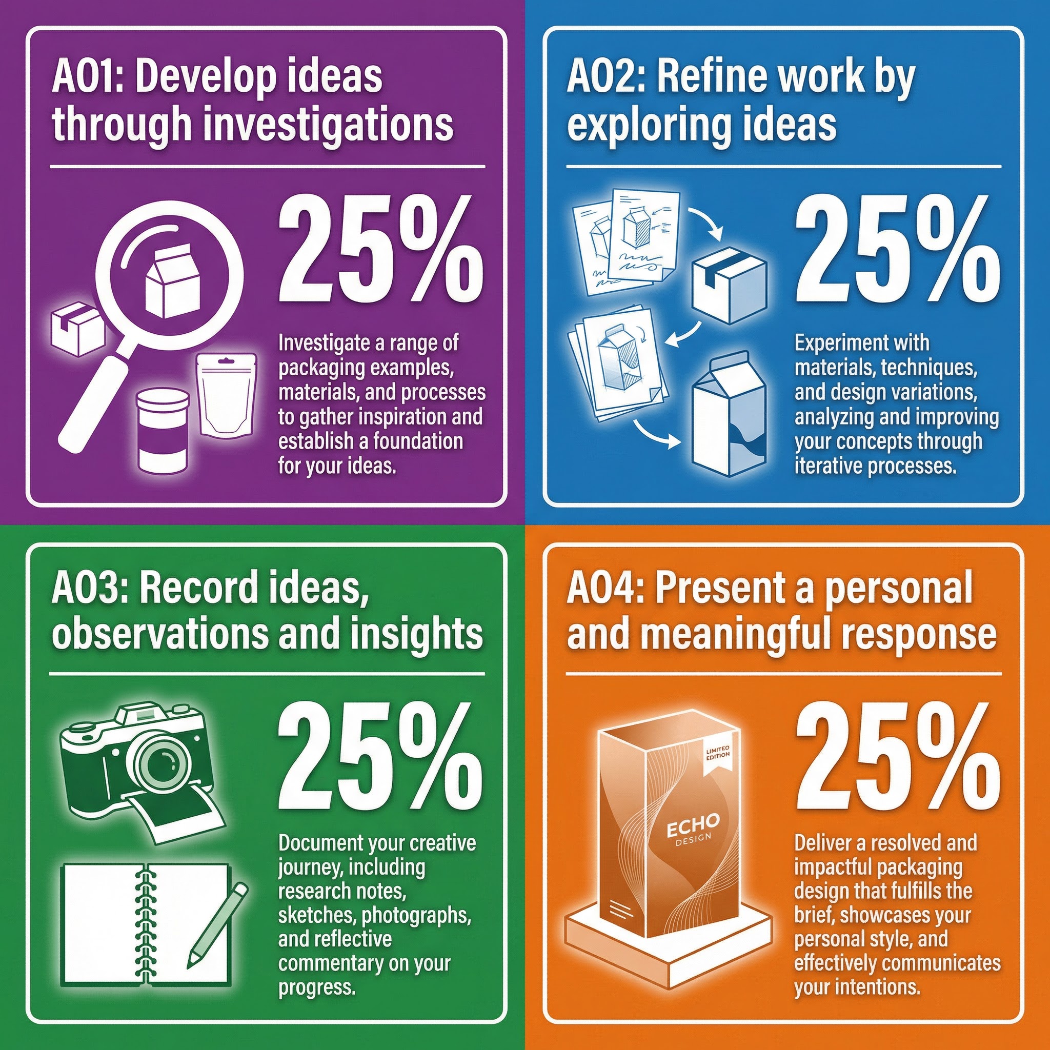 Breakdown of the four Assessment Objectives for GCSE Art and Design.