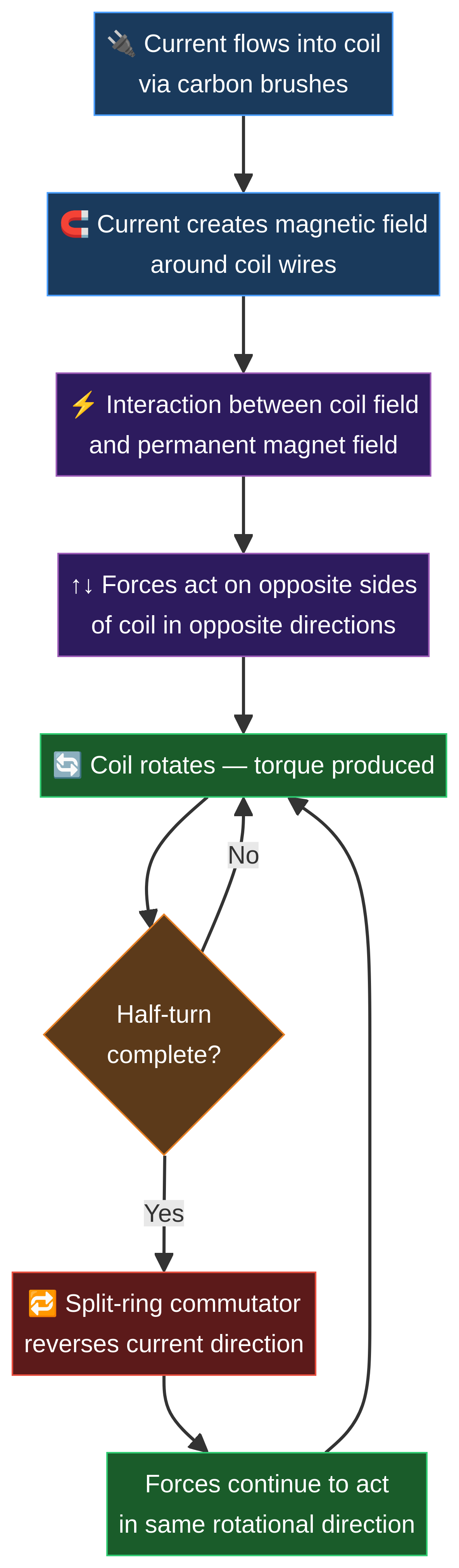 Flowchart On Rotation The Motor Effect Revision Notes — Edexcel GCSE | MasteryMind