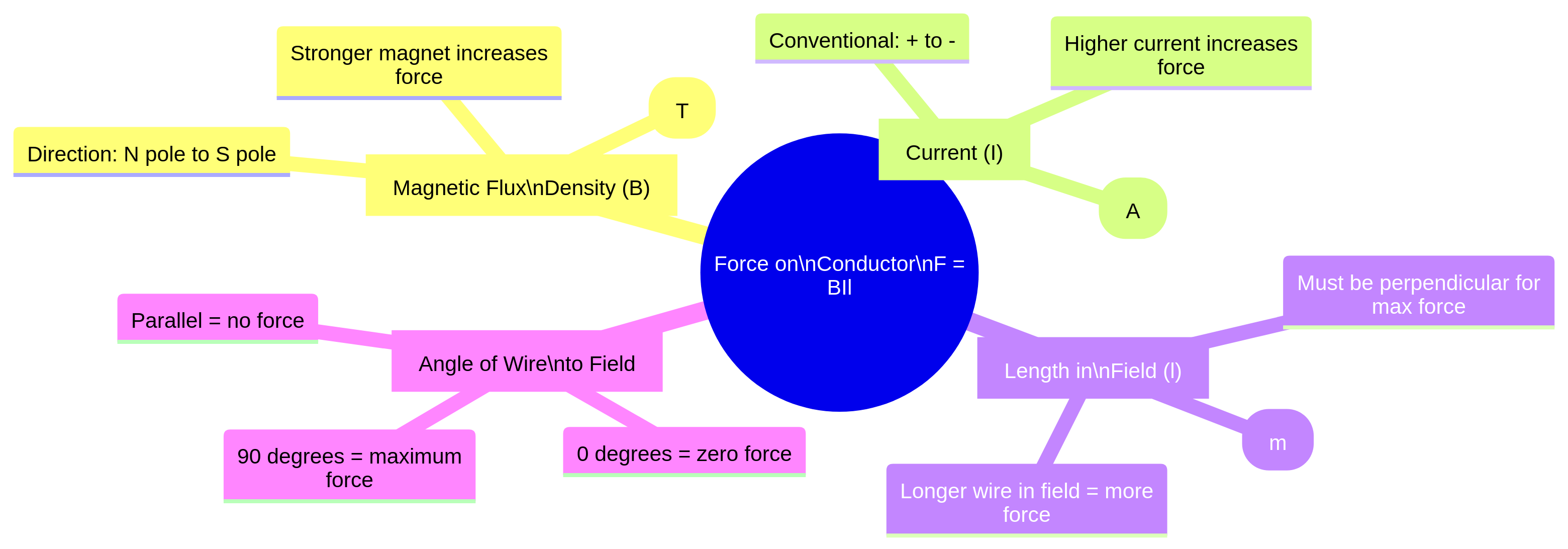 Factors Affecting Force on a Current-Carrying Conductor (F = BIl)
