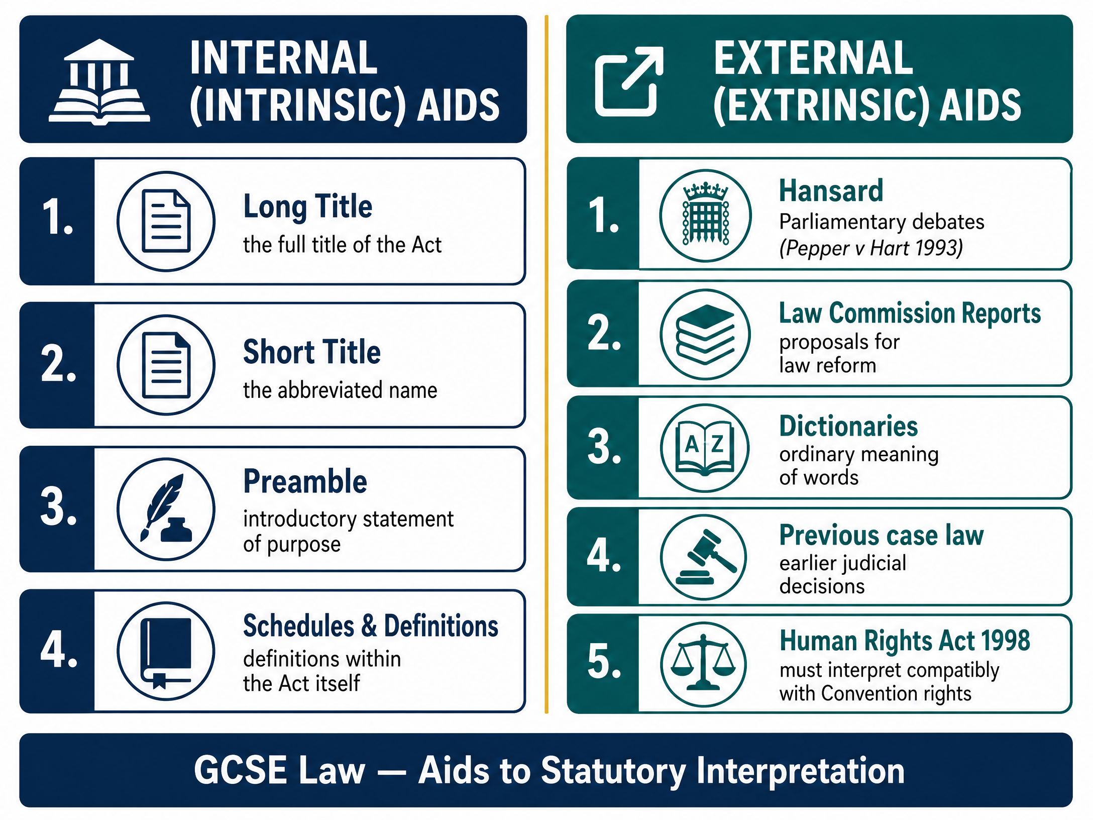 Internal and External Aids to Interpretation