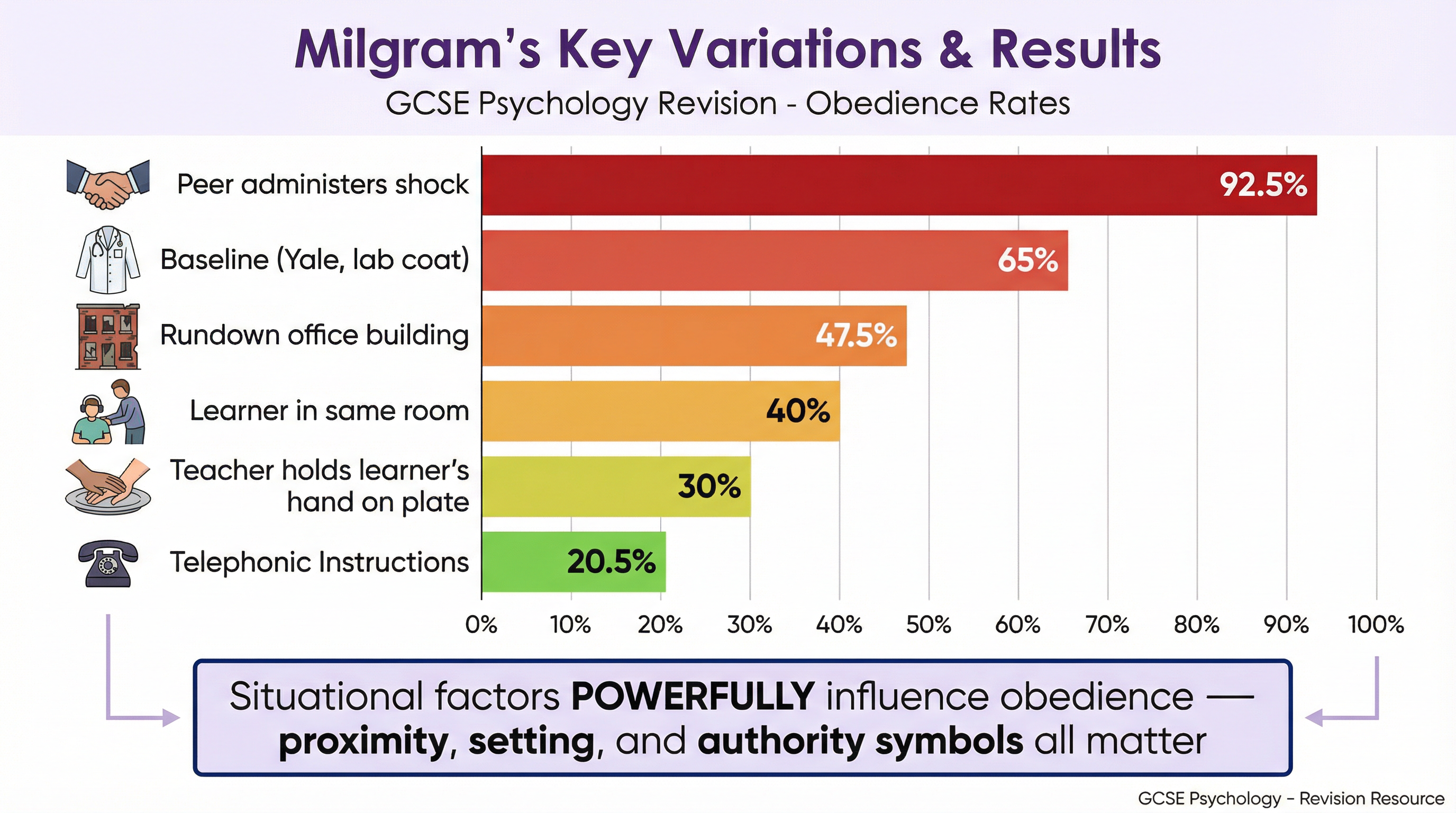 Infographic: How situational factors affected Milgram's results.