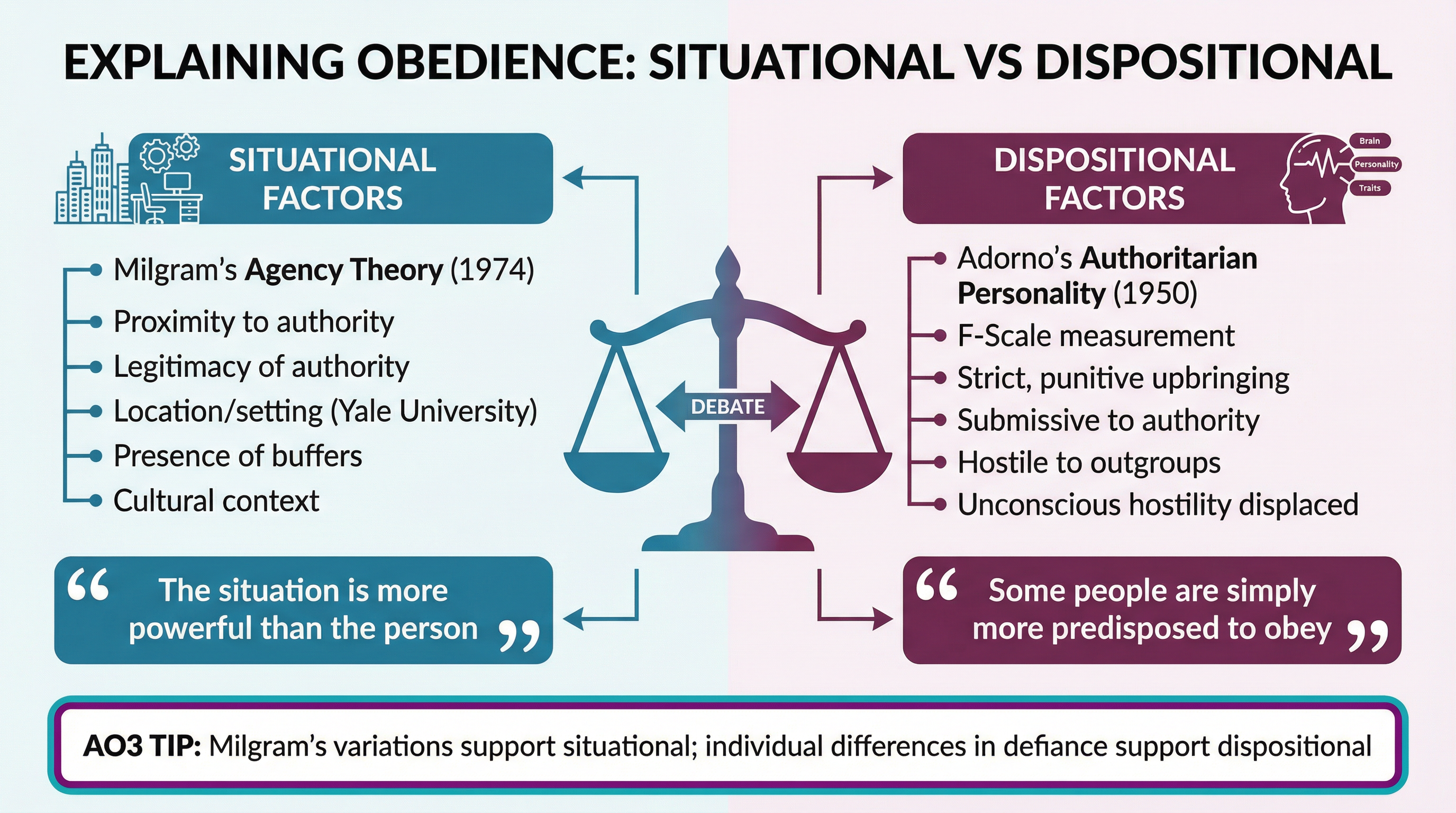 The great debate: Situational vs. Dispositional causes of obedience.