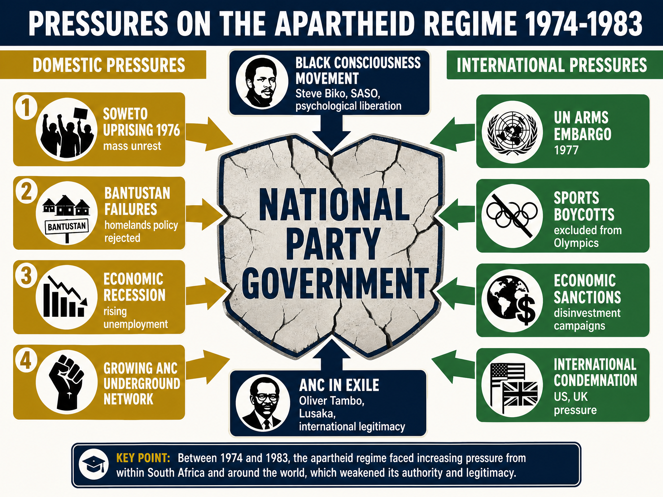 Pressures on the Apartheid Regime 1974-1983