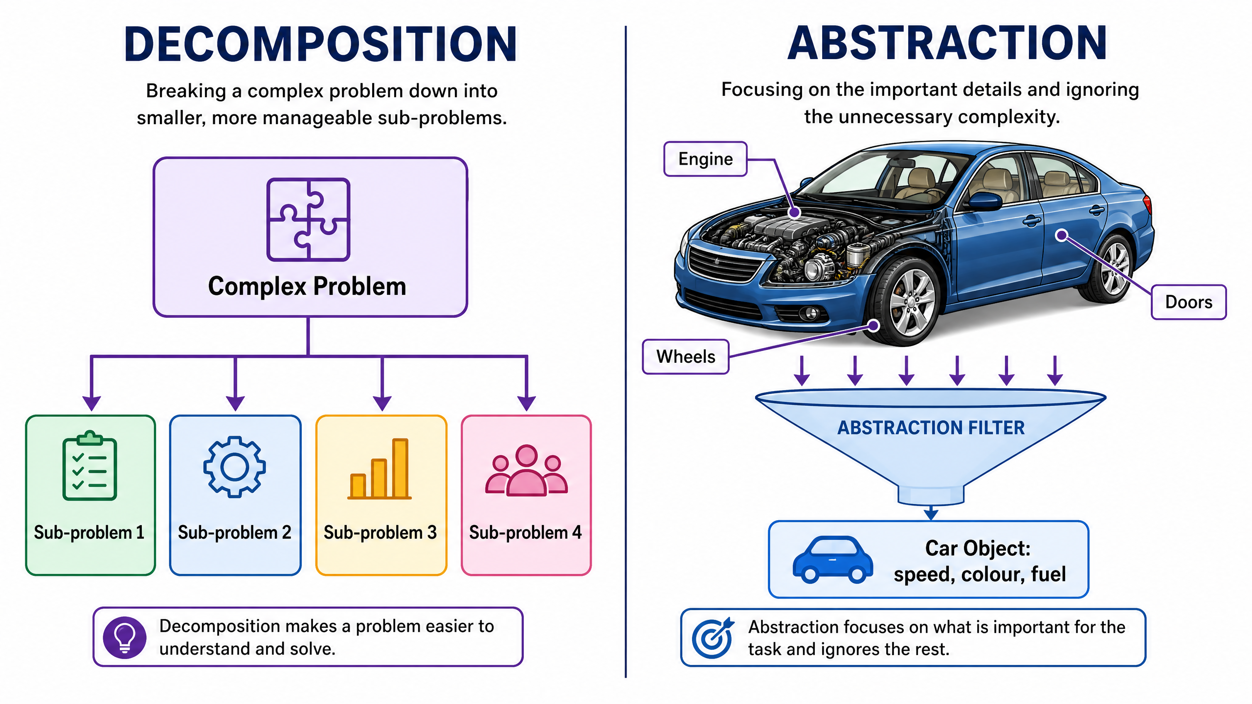 Decomposition and Abstraction visualized