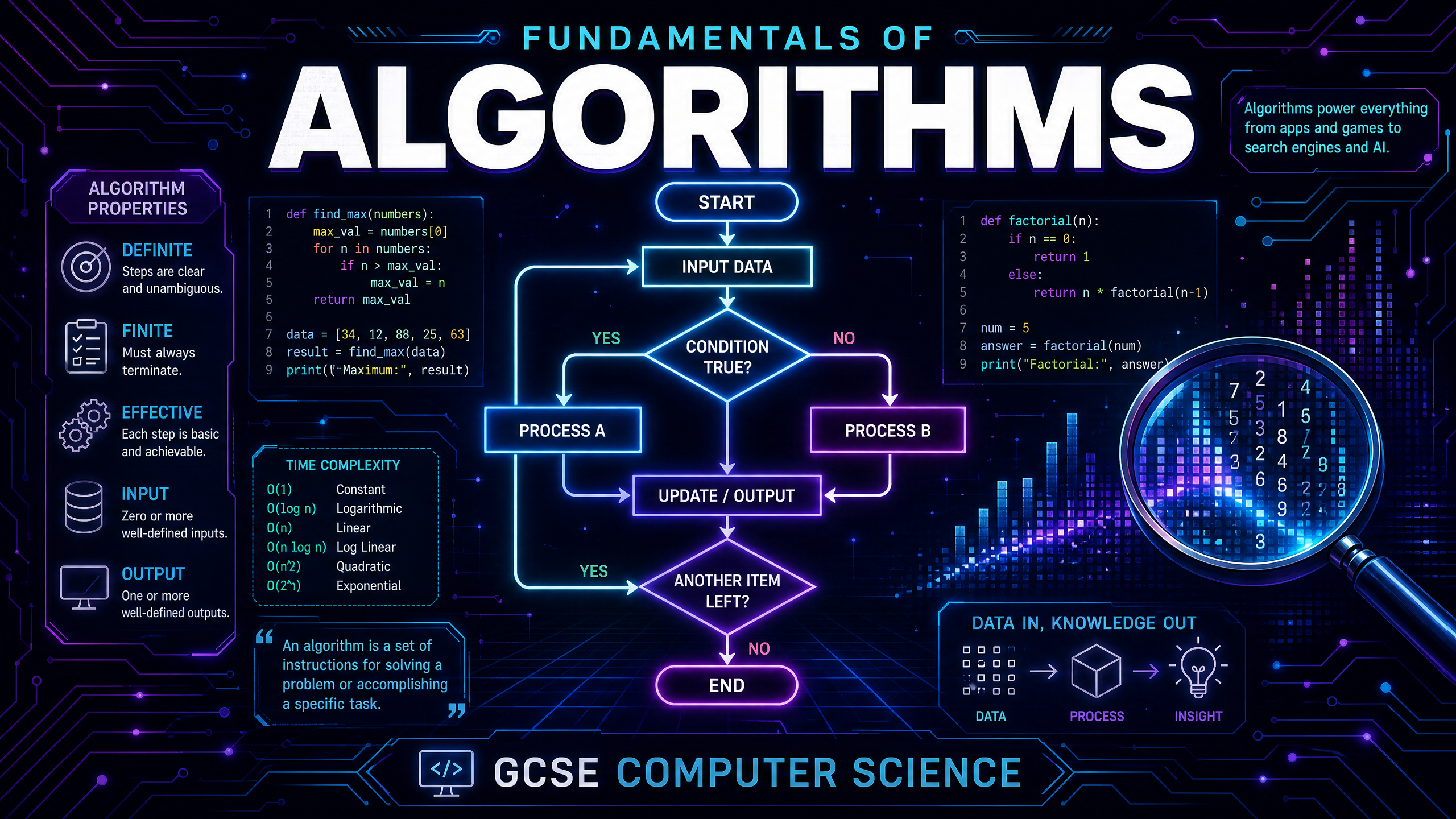 Header image for Fundamentals of Algorithms