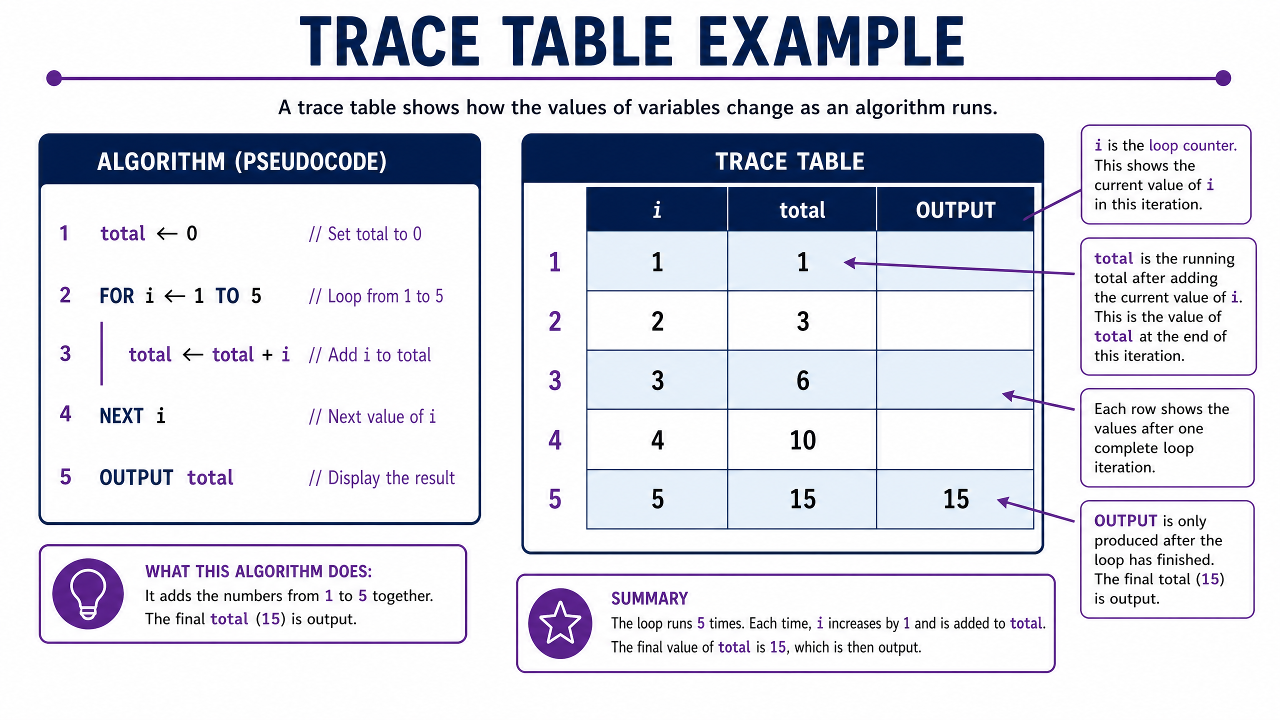 Step-by-step Trace Table example