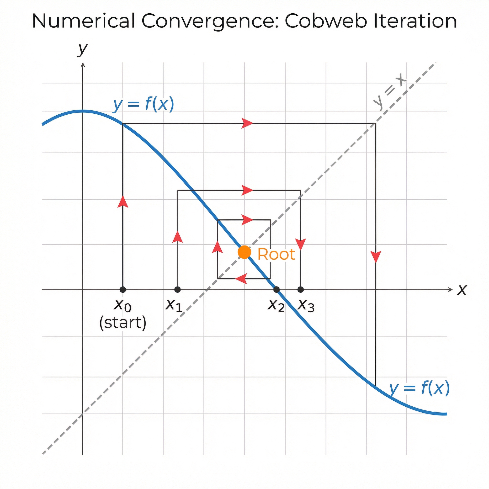 Numerical convergence visualised: cobweb diagram showing iteration steps x₀ → x₁ → x₂ → x₃ converging to the root