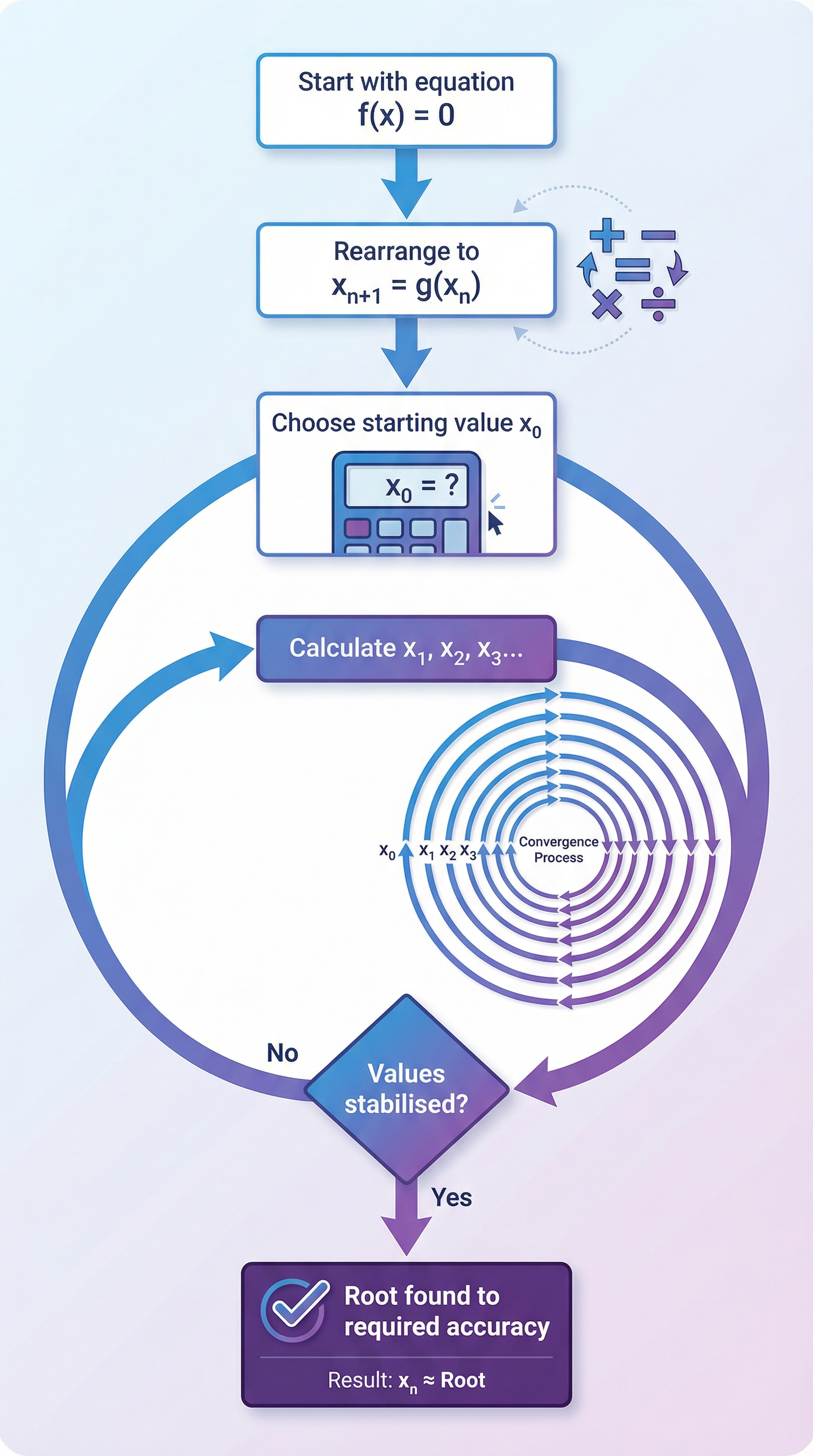 The iteration process: from equation f(x)=0 to converged root