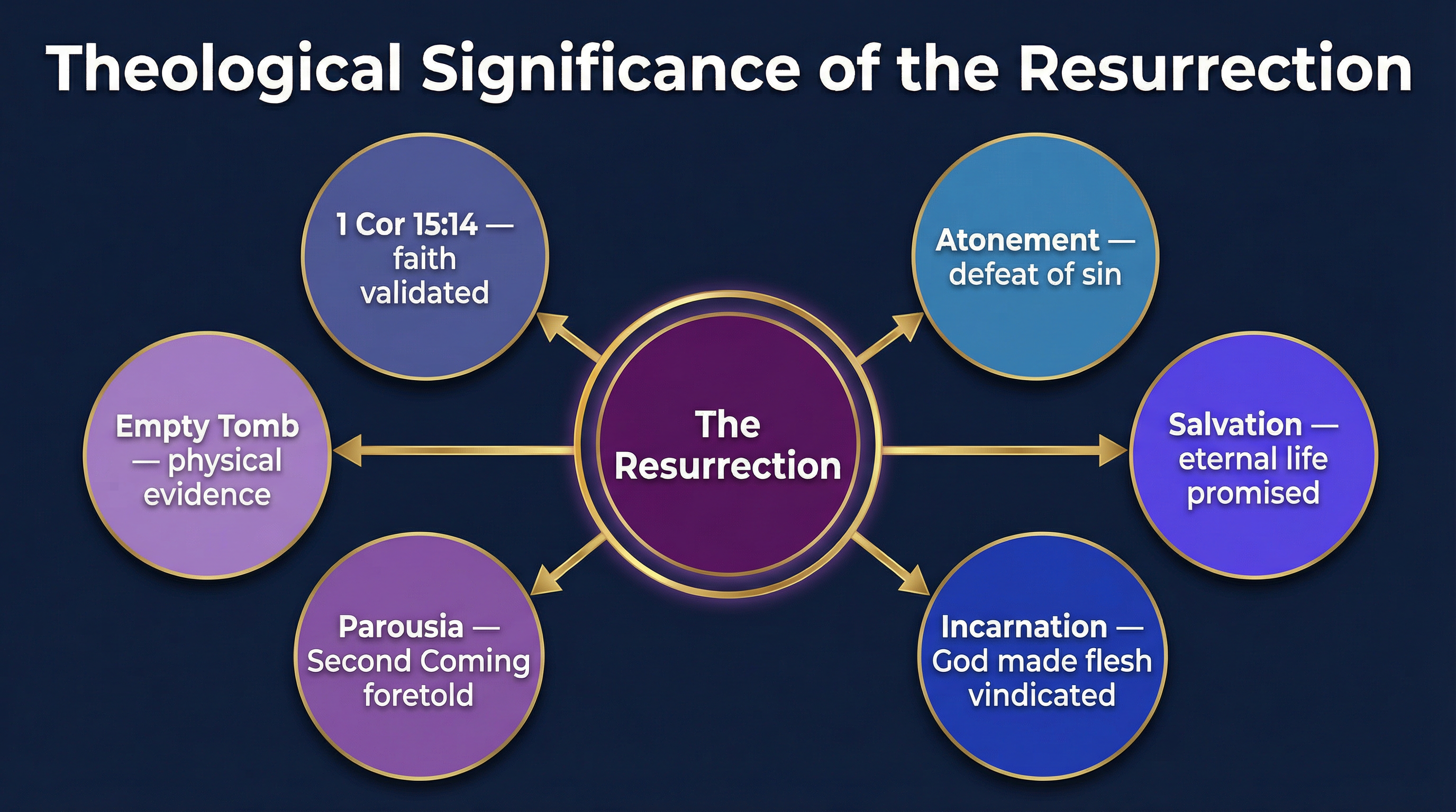 Theological Significance of the Resurrection.