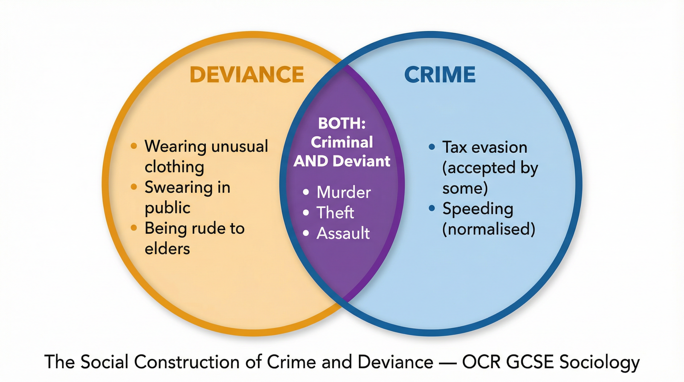 The relationship between crime and deviance