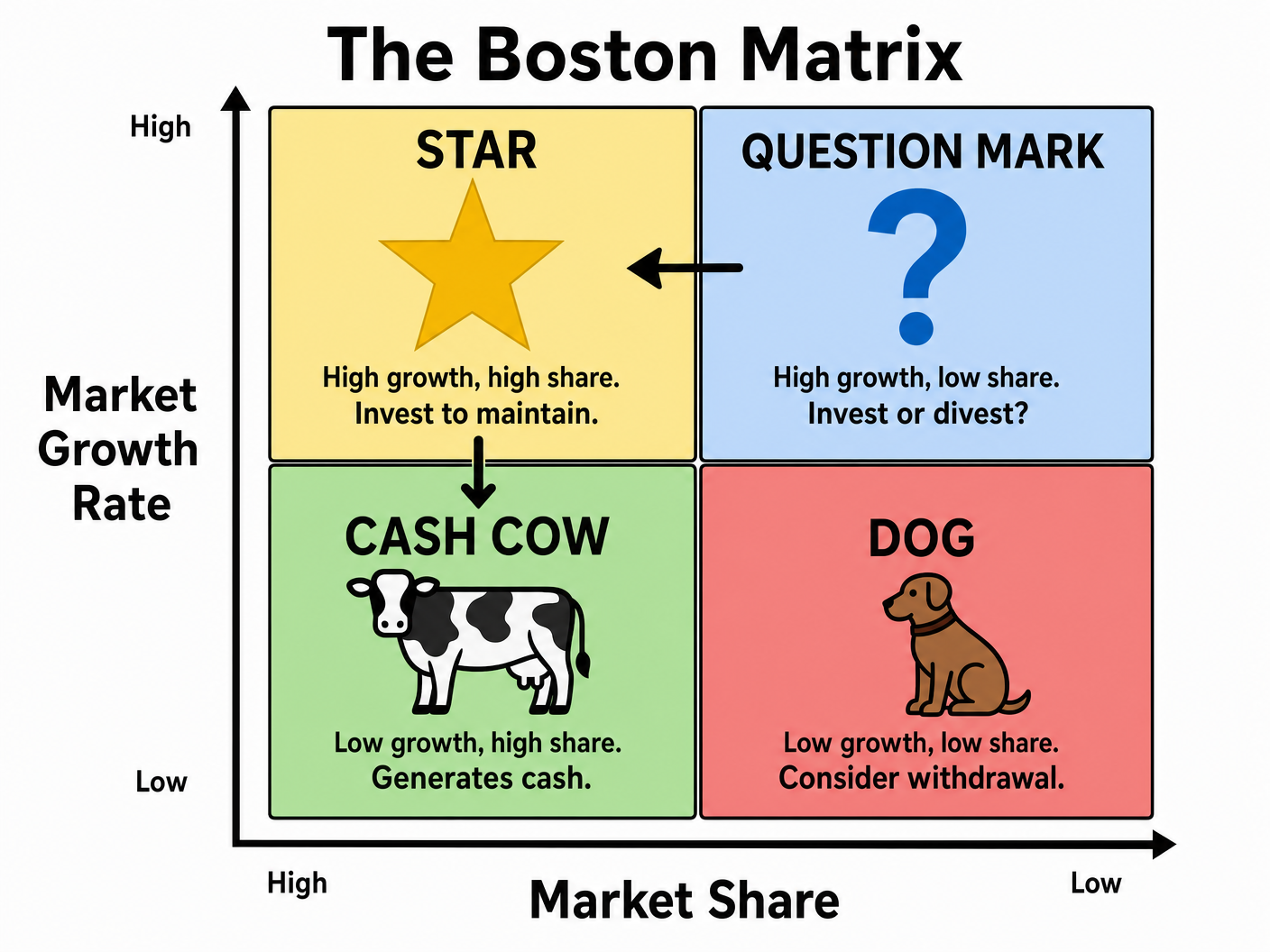 The Boston Matrix