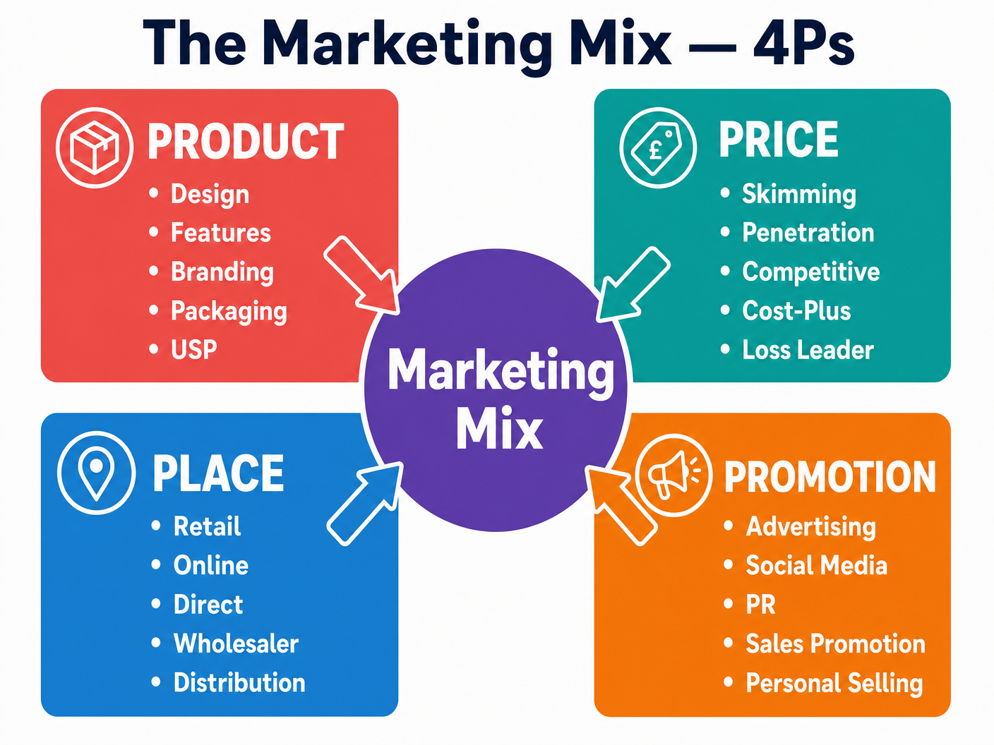 The Marketing Mix (4Ps)