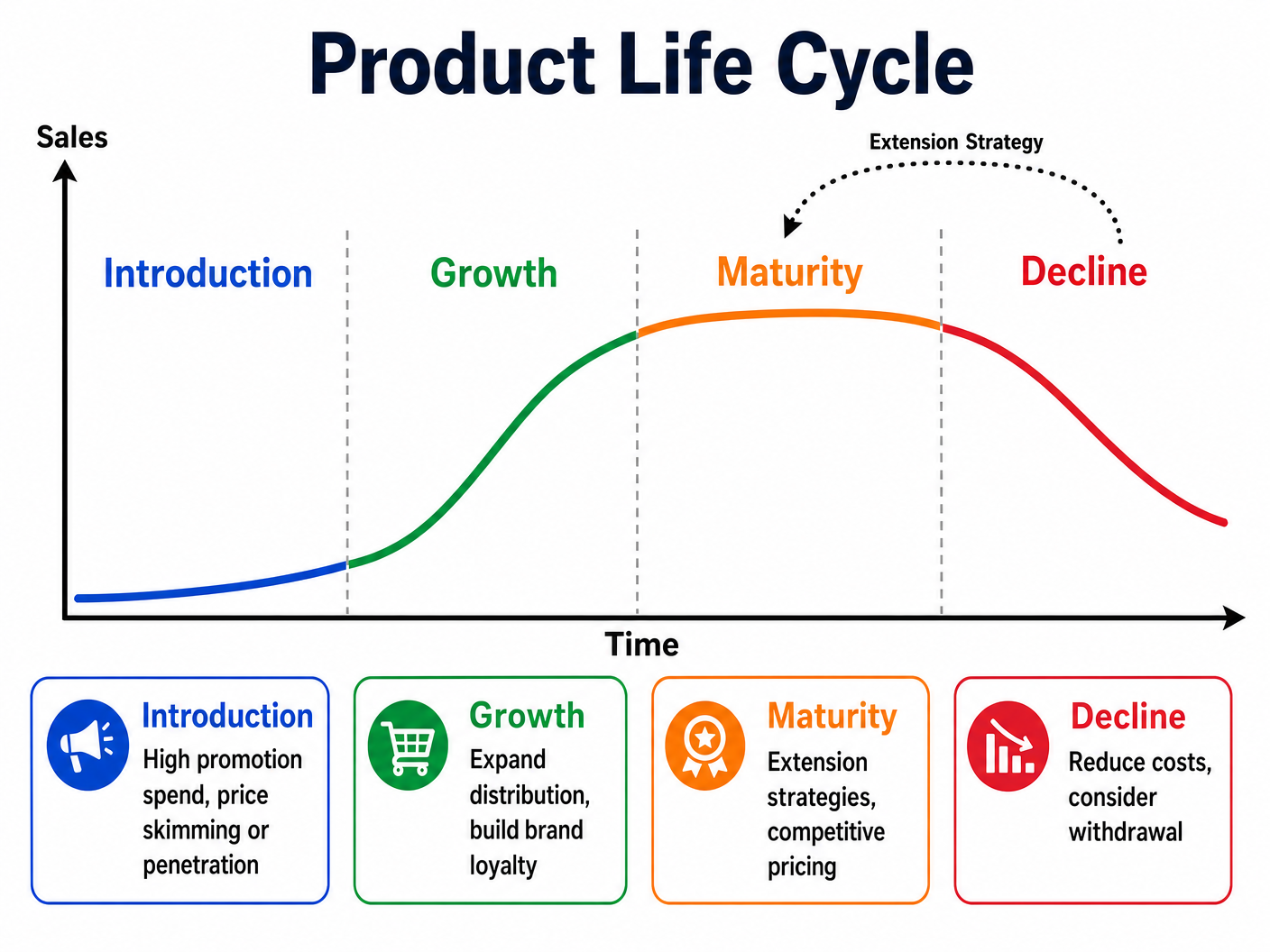 The Product Life Cycle