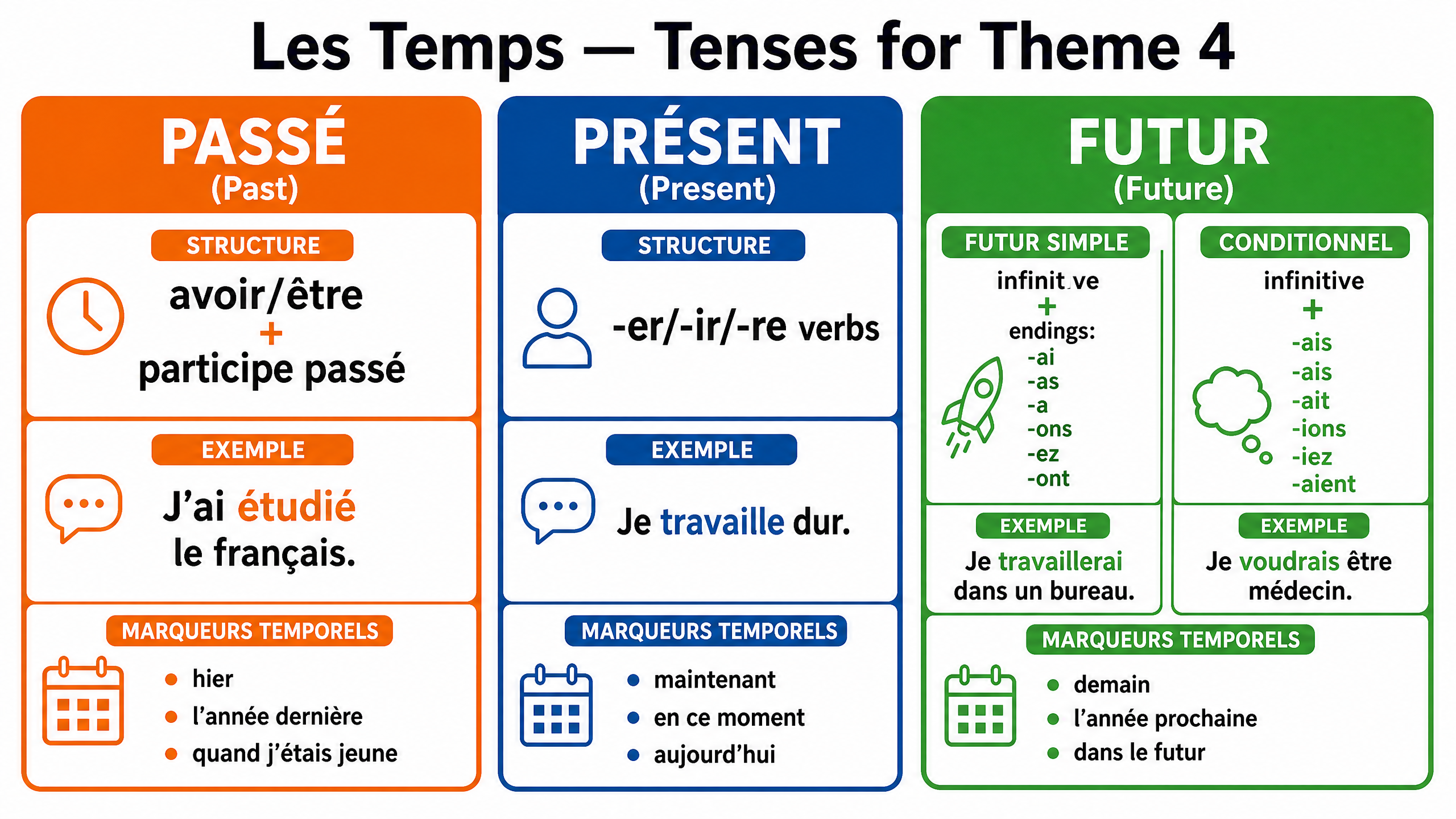 Les Temps — Tenses for Theme 4