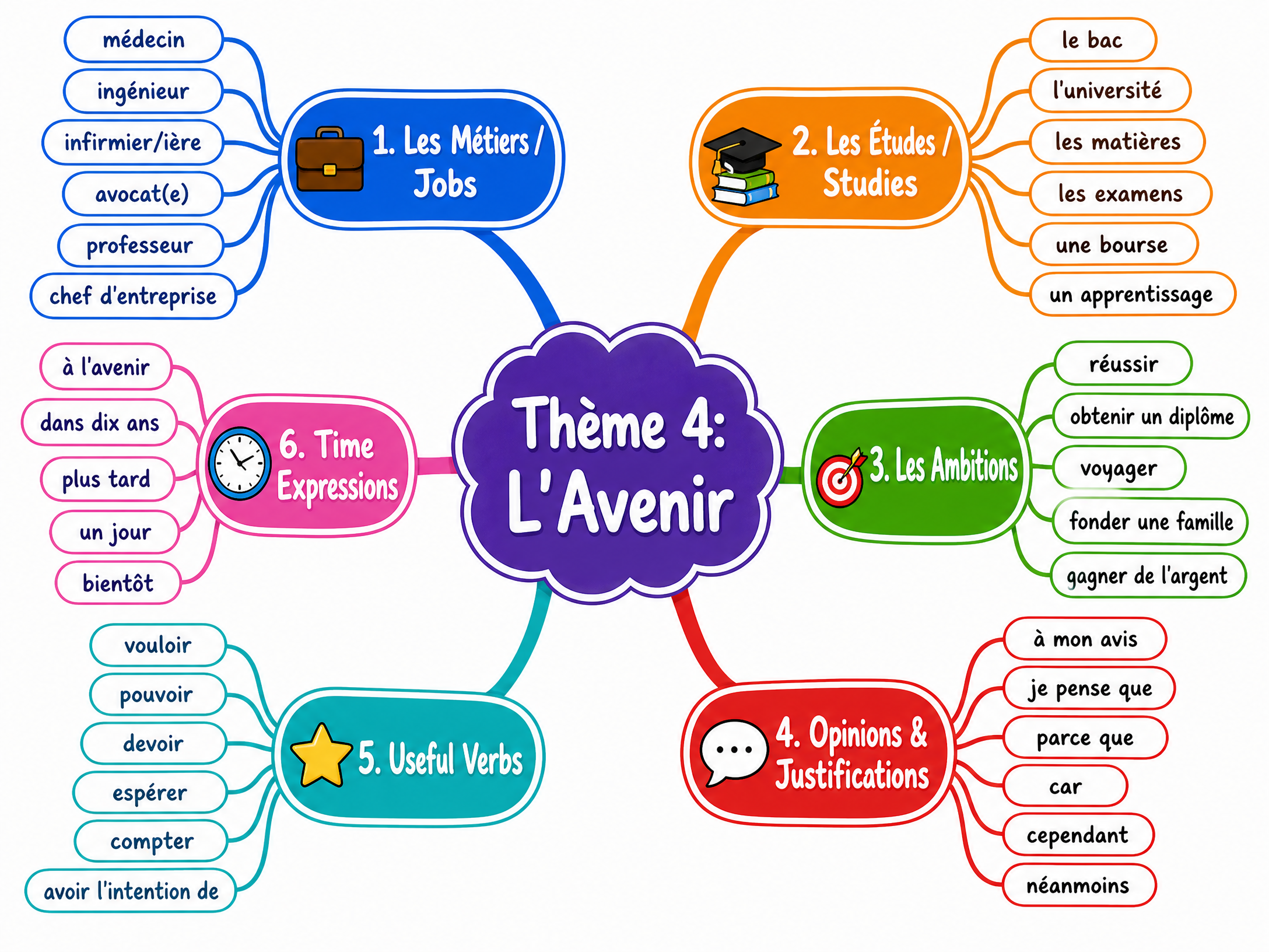 Vocabulary Mind Map: Thème 4