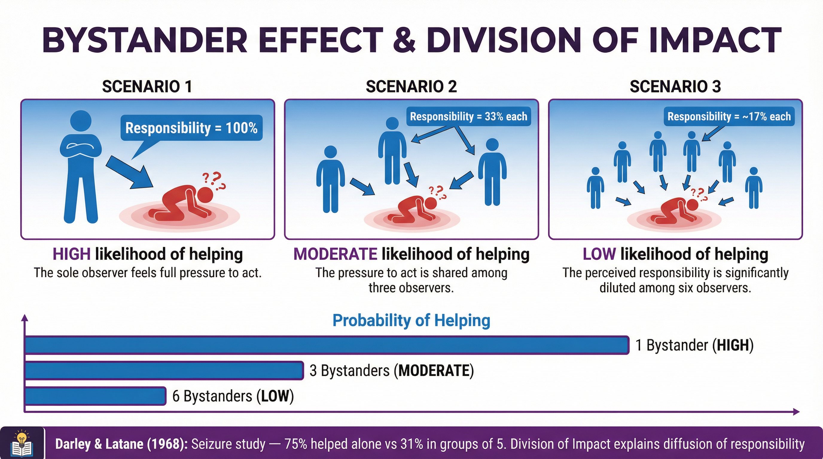 Bystander Effect & Division of Impact.