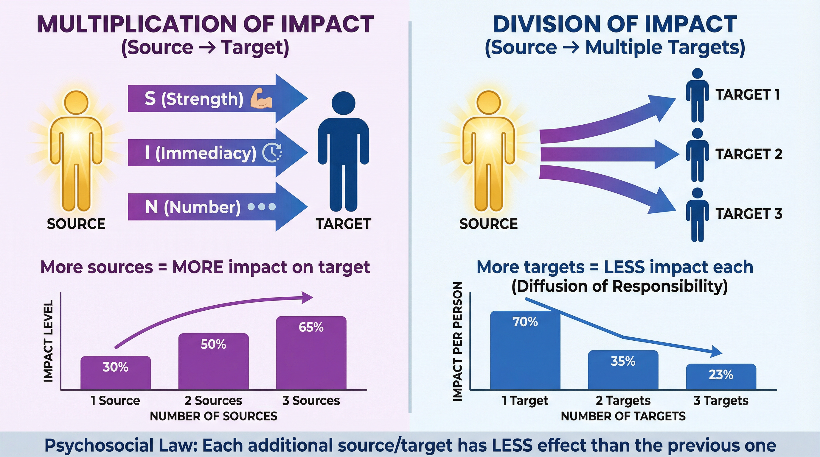 Multiplication vs. Division of Impact.