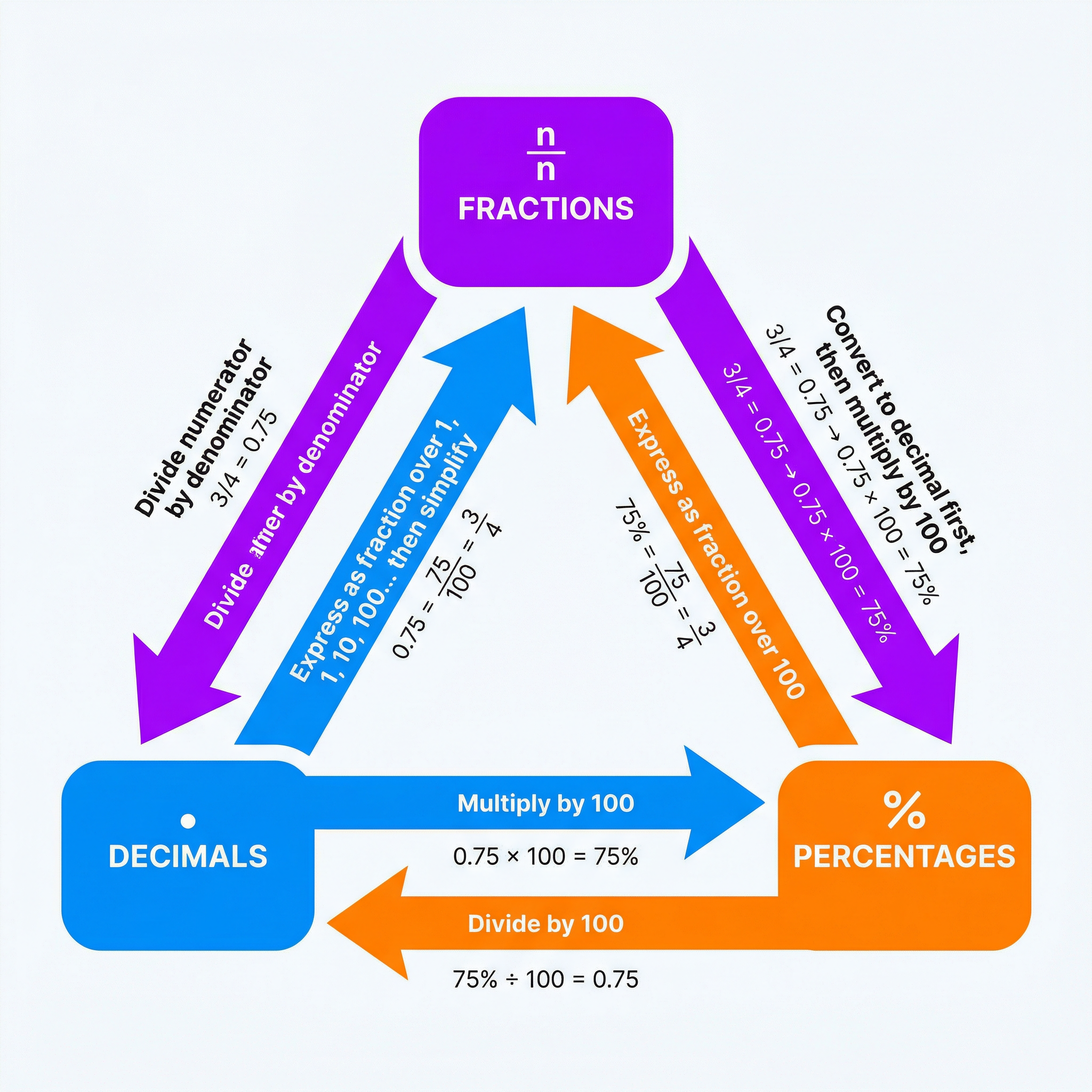 Conversion relationships between F, D, and P