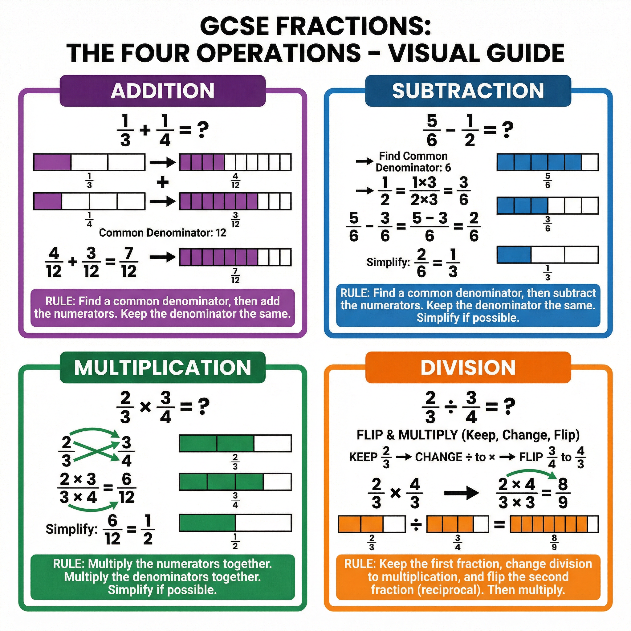 The Four Operations with Fractions