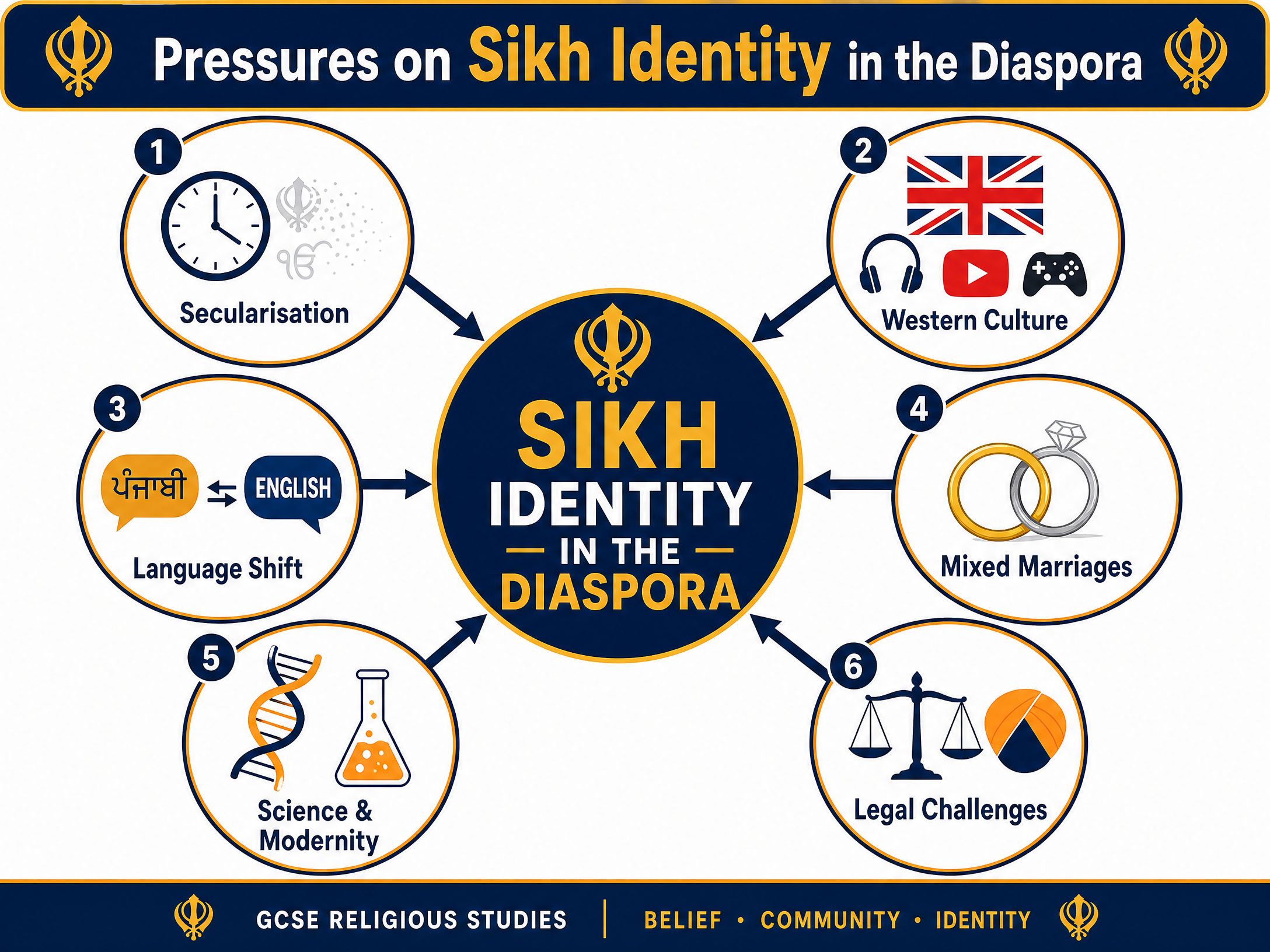 Pressures on Sikh Identity in the Diaspora