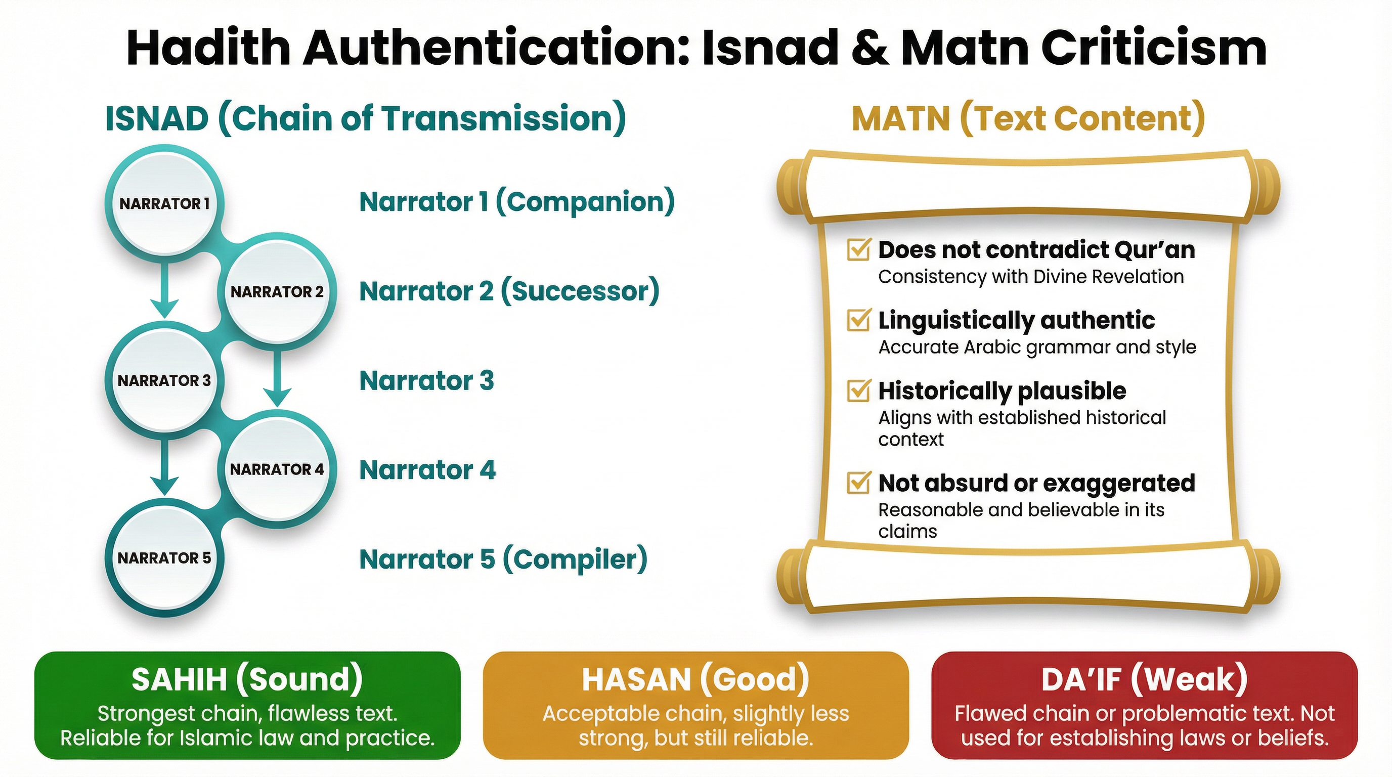 Hadith Authentication: Isnad & Matn Criticism