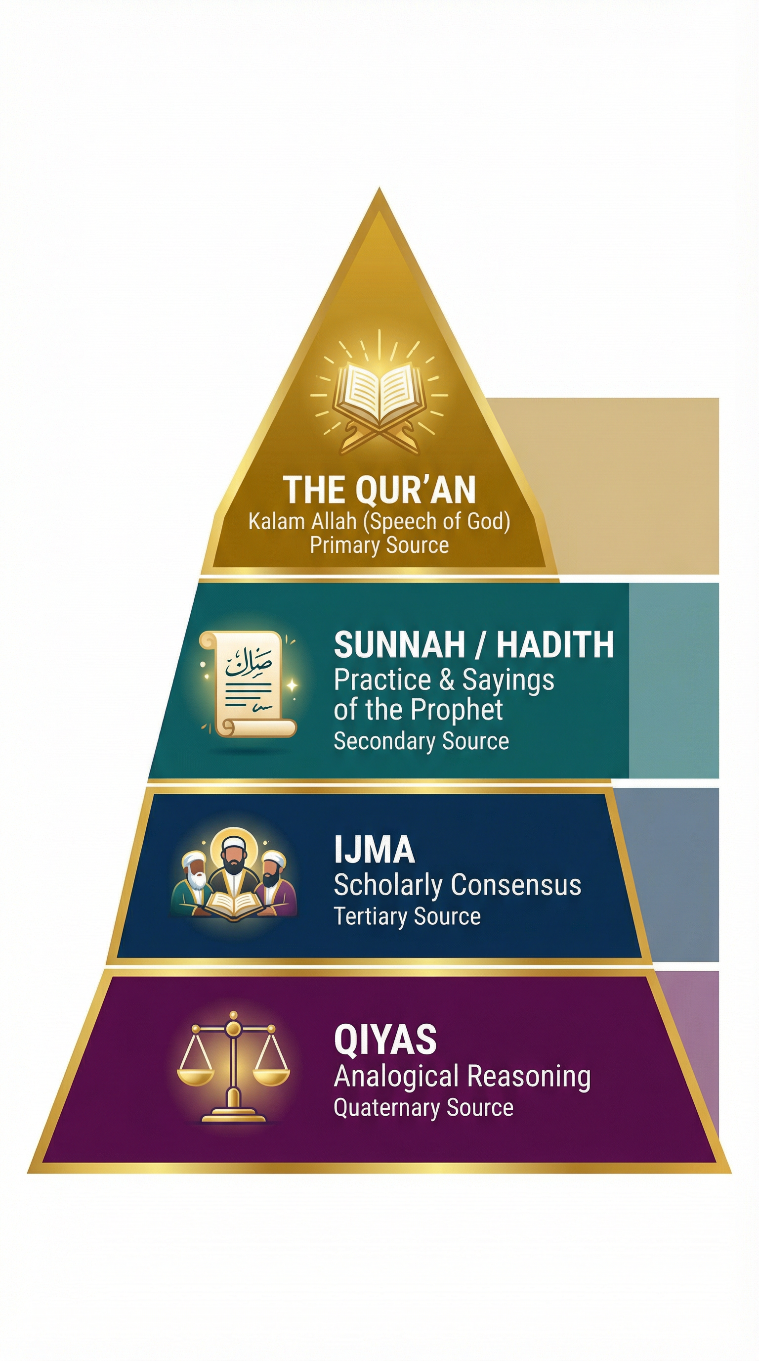 The Hierarchy of Islamic Sources of Law (Usul al-Fiqh)