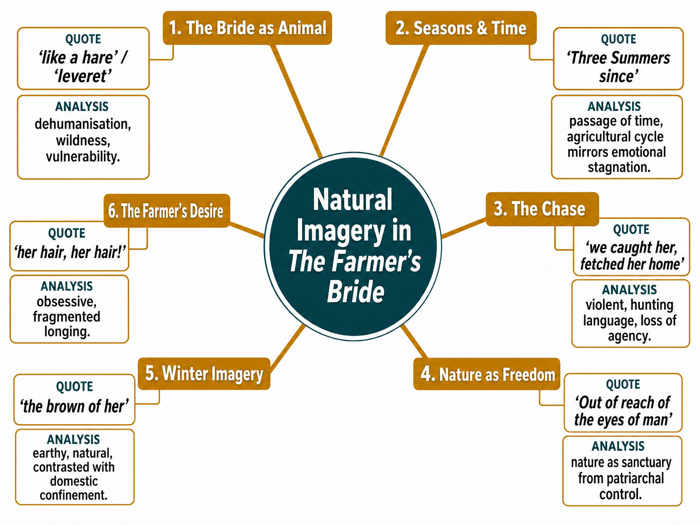Natural Imagery in The Farmer's Bride