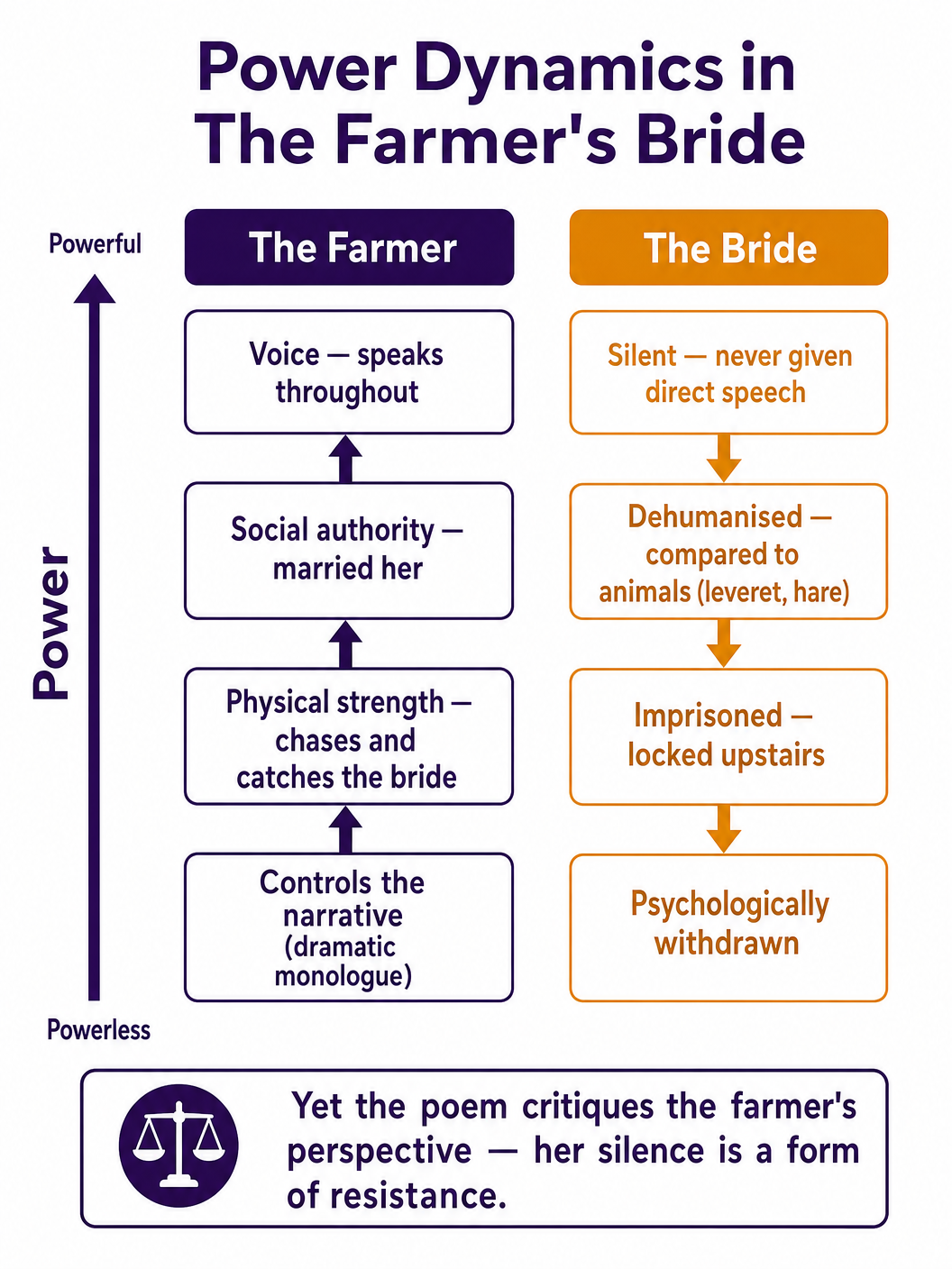 Power Dynamics in The Farmer's Bride