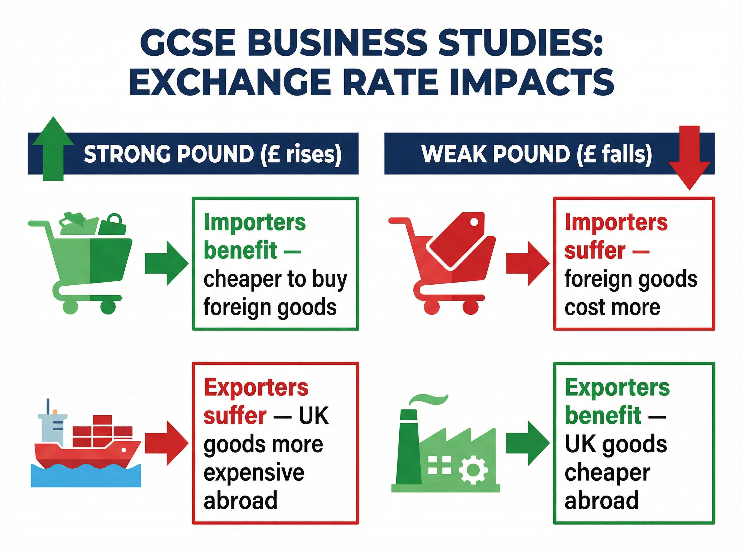 Exchange Rate Impacts