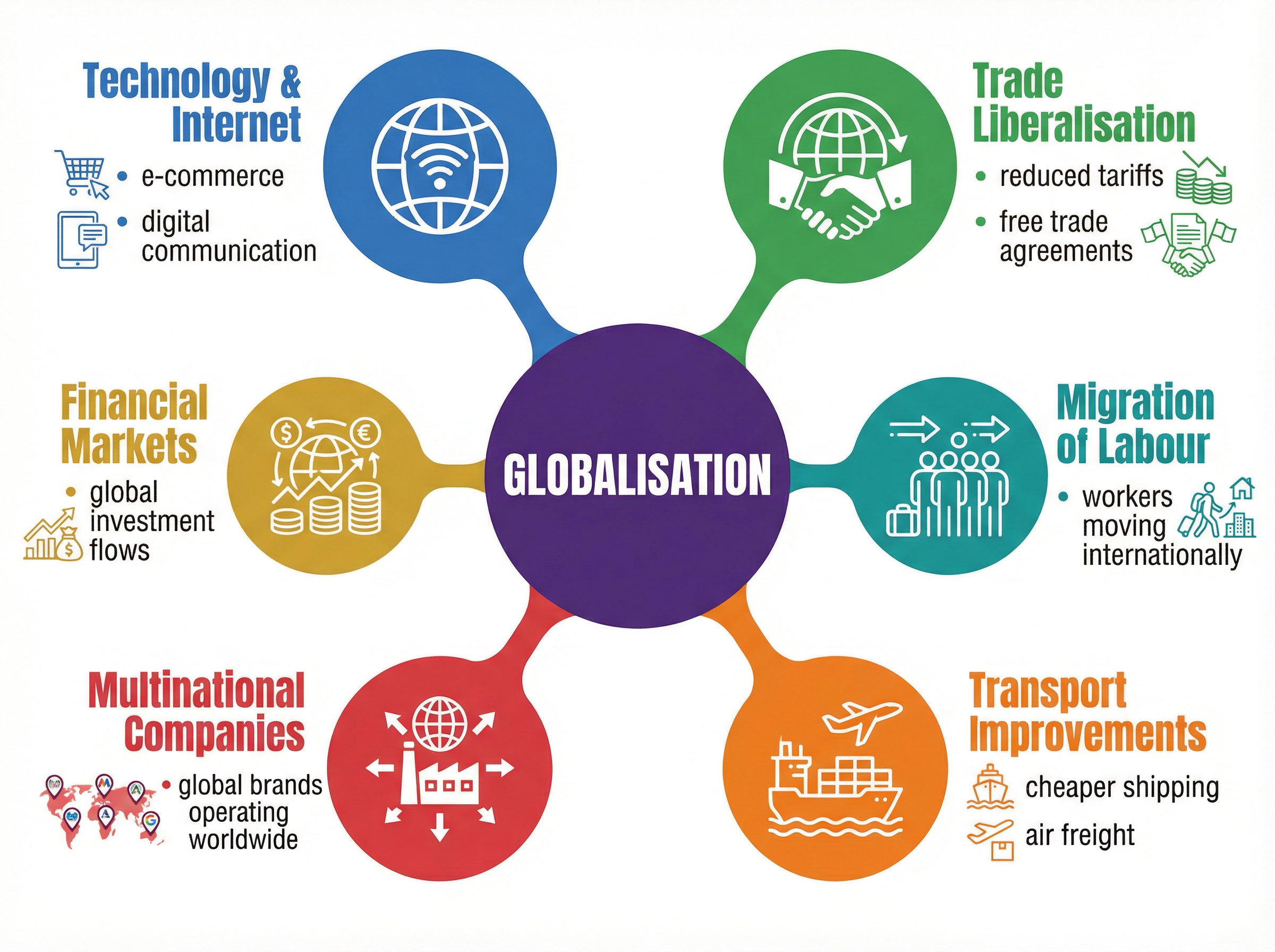 Key Drivers of Globalisation