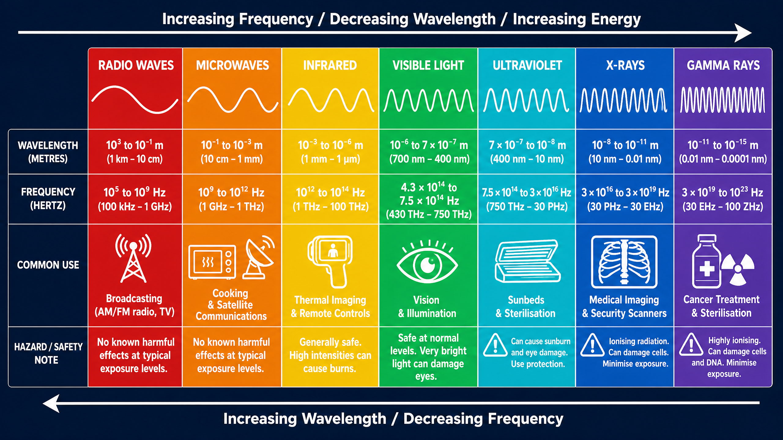 Properties of the Electromagnetic Spectrum