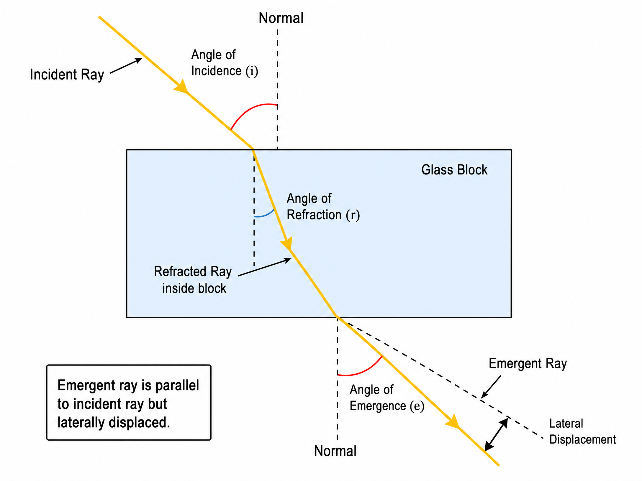 Refraction through a glass block