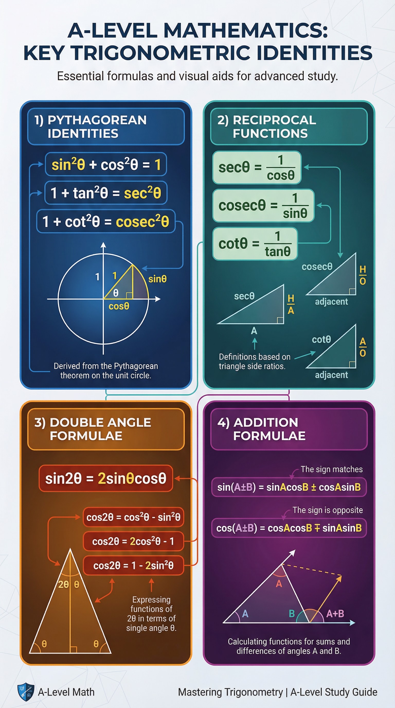 Key Trigonometric Identities Infographic