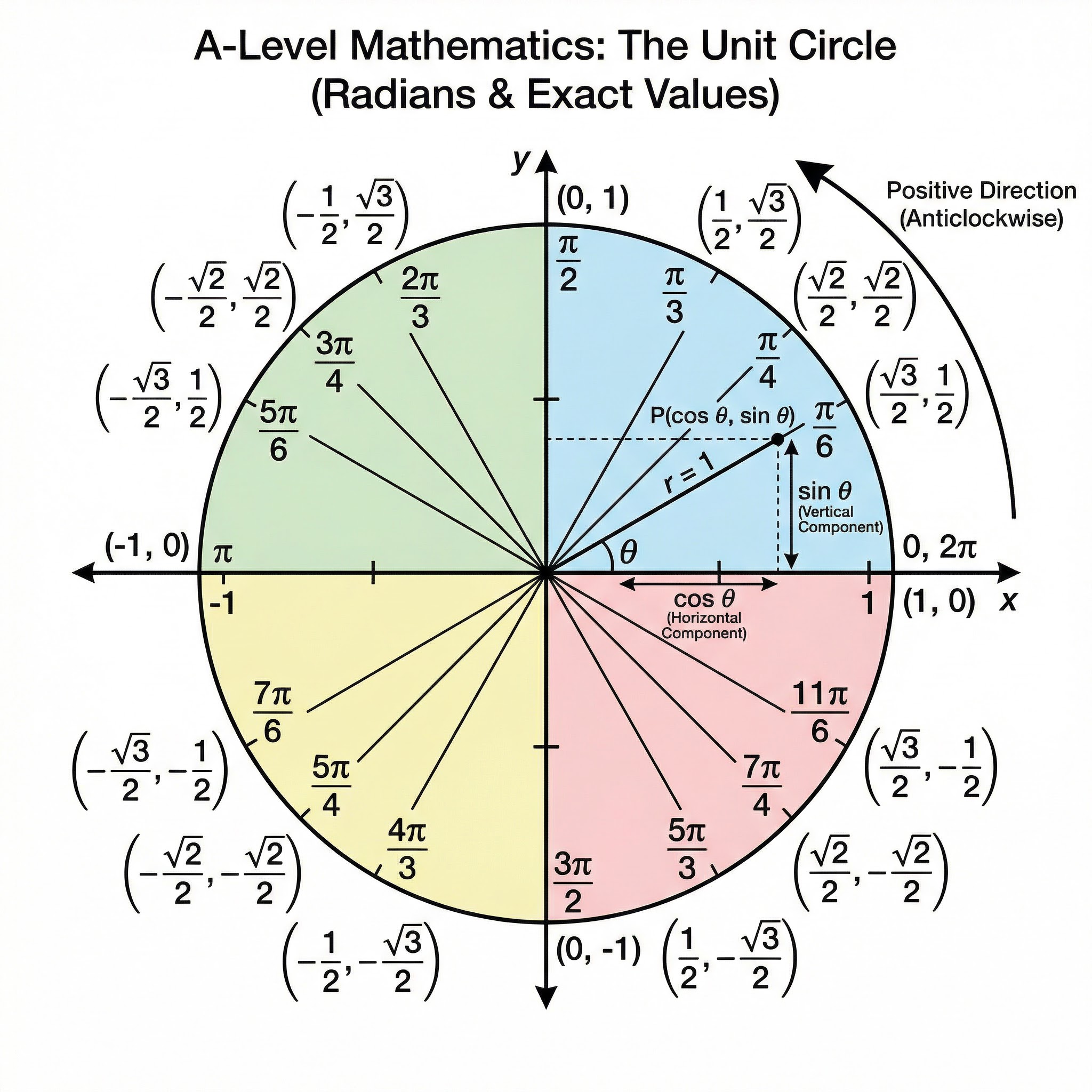 The Unit Circle with angles in radians and exact values.