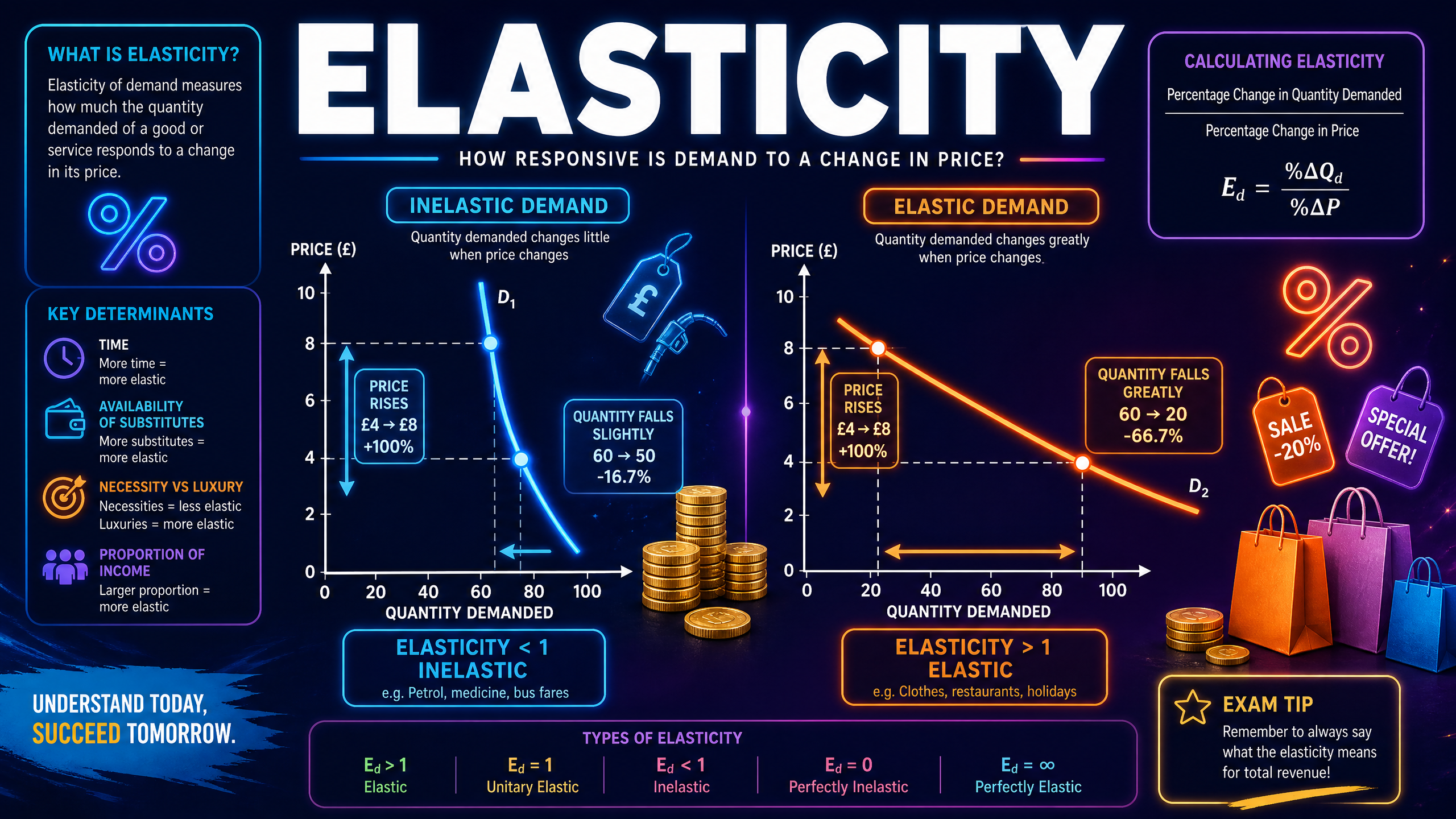 GCSE Economics: Elasticity