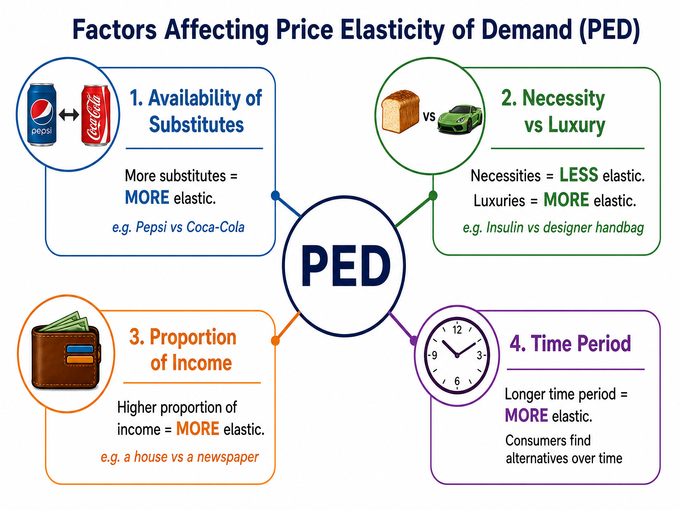Factors Affecting PED