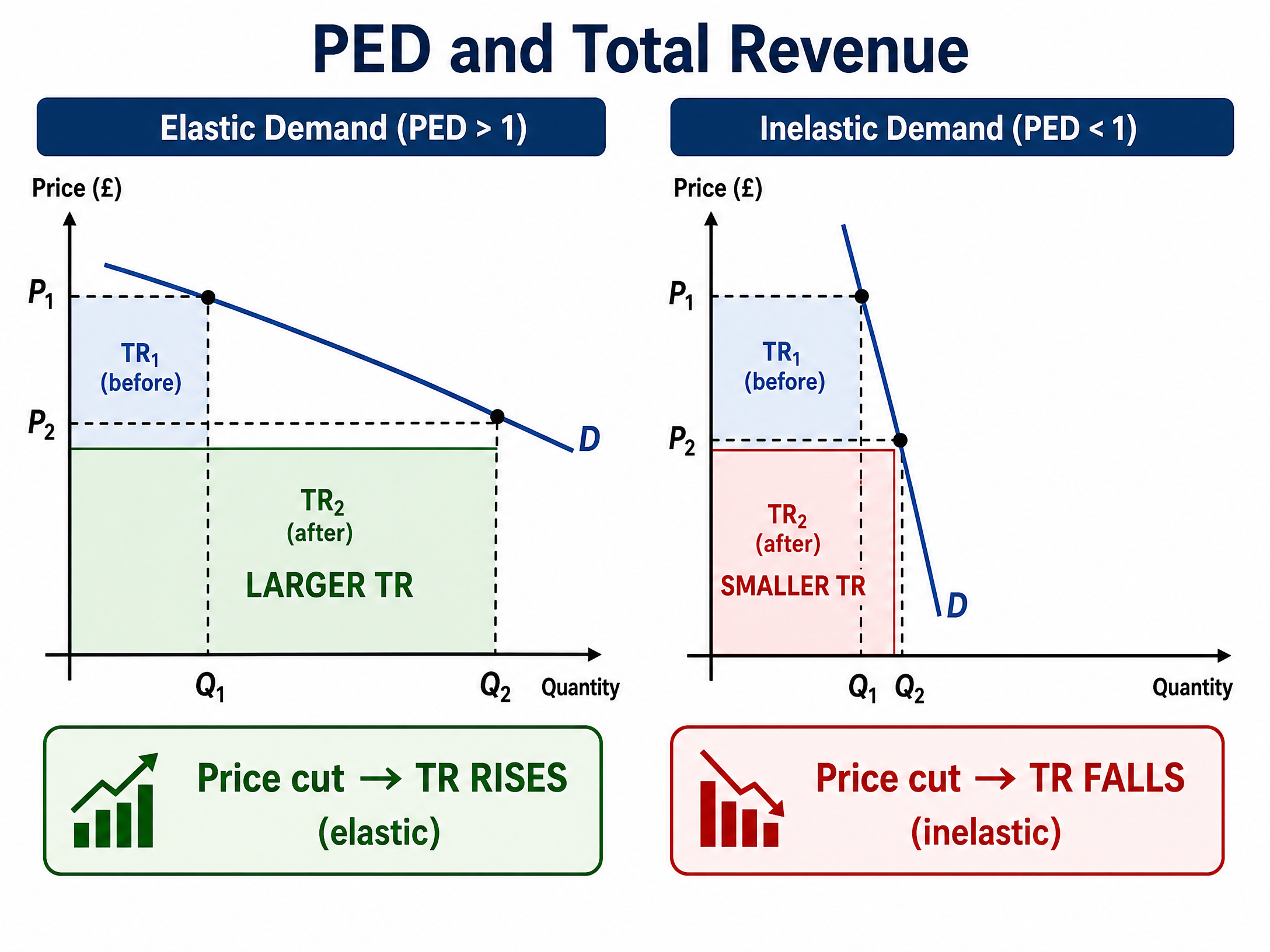 The relationship between PED and Total Revenue