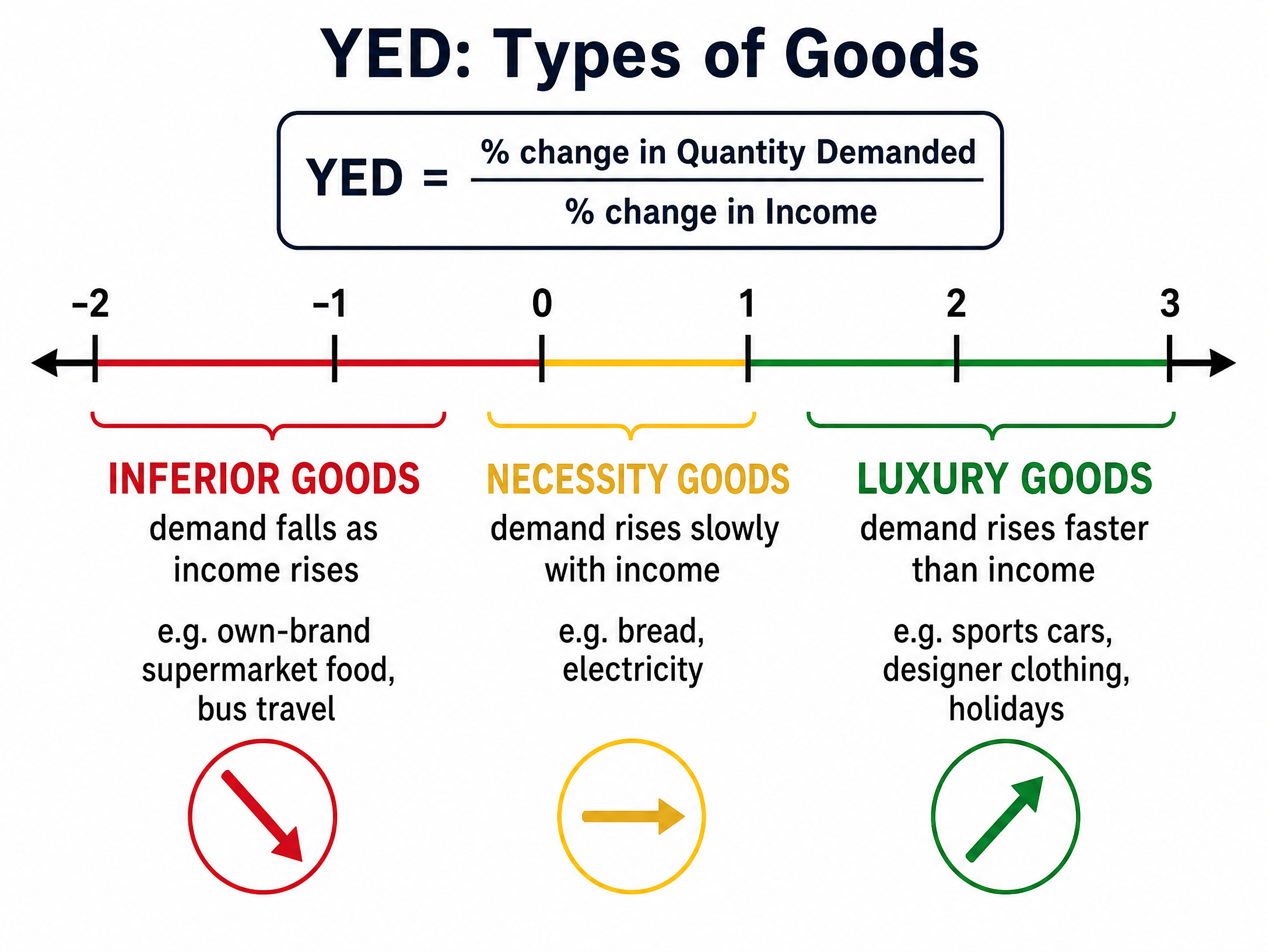 YED: Classification of Normal and Inferior Goods