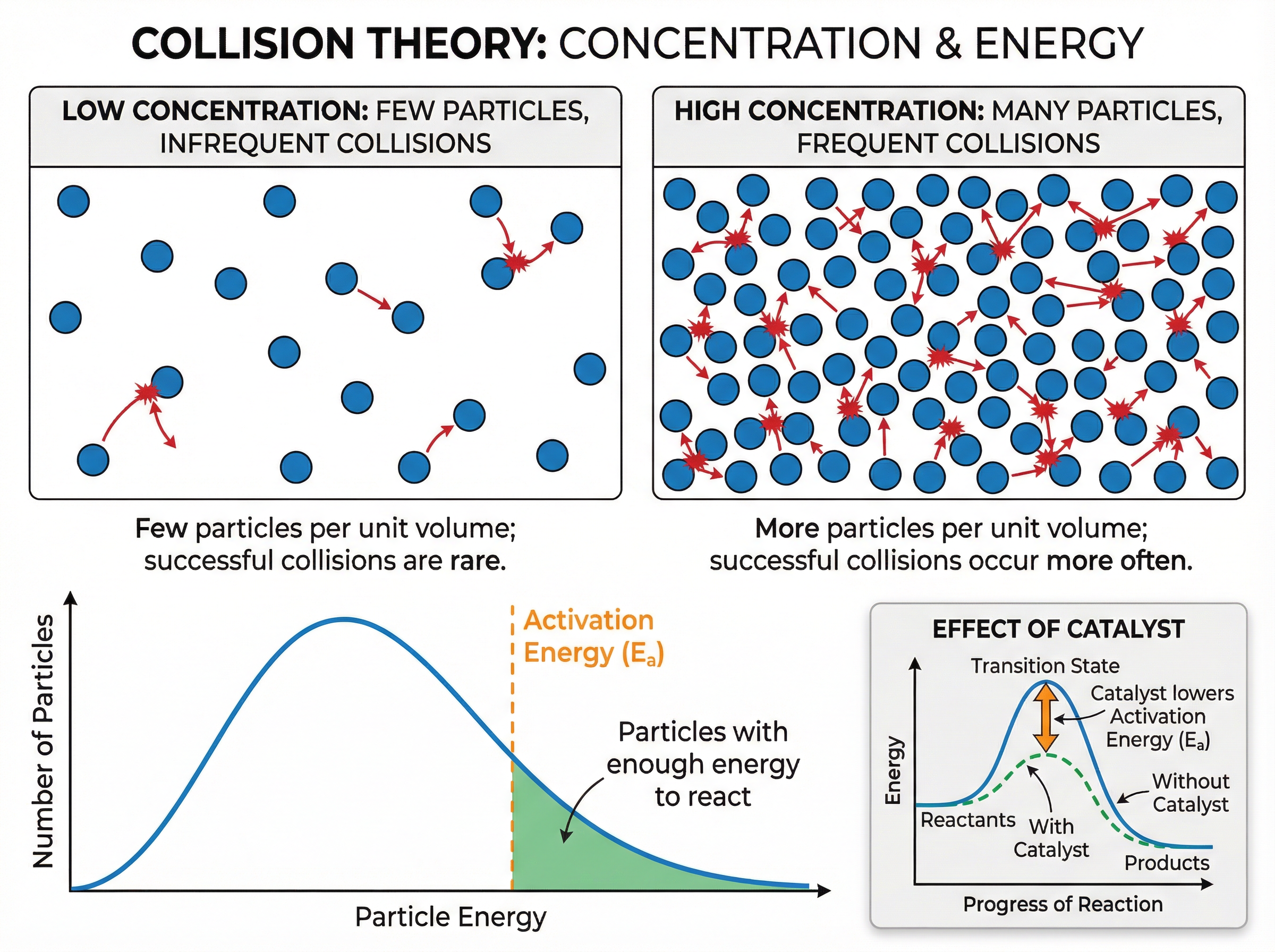 Collision Theory and Activation Energy