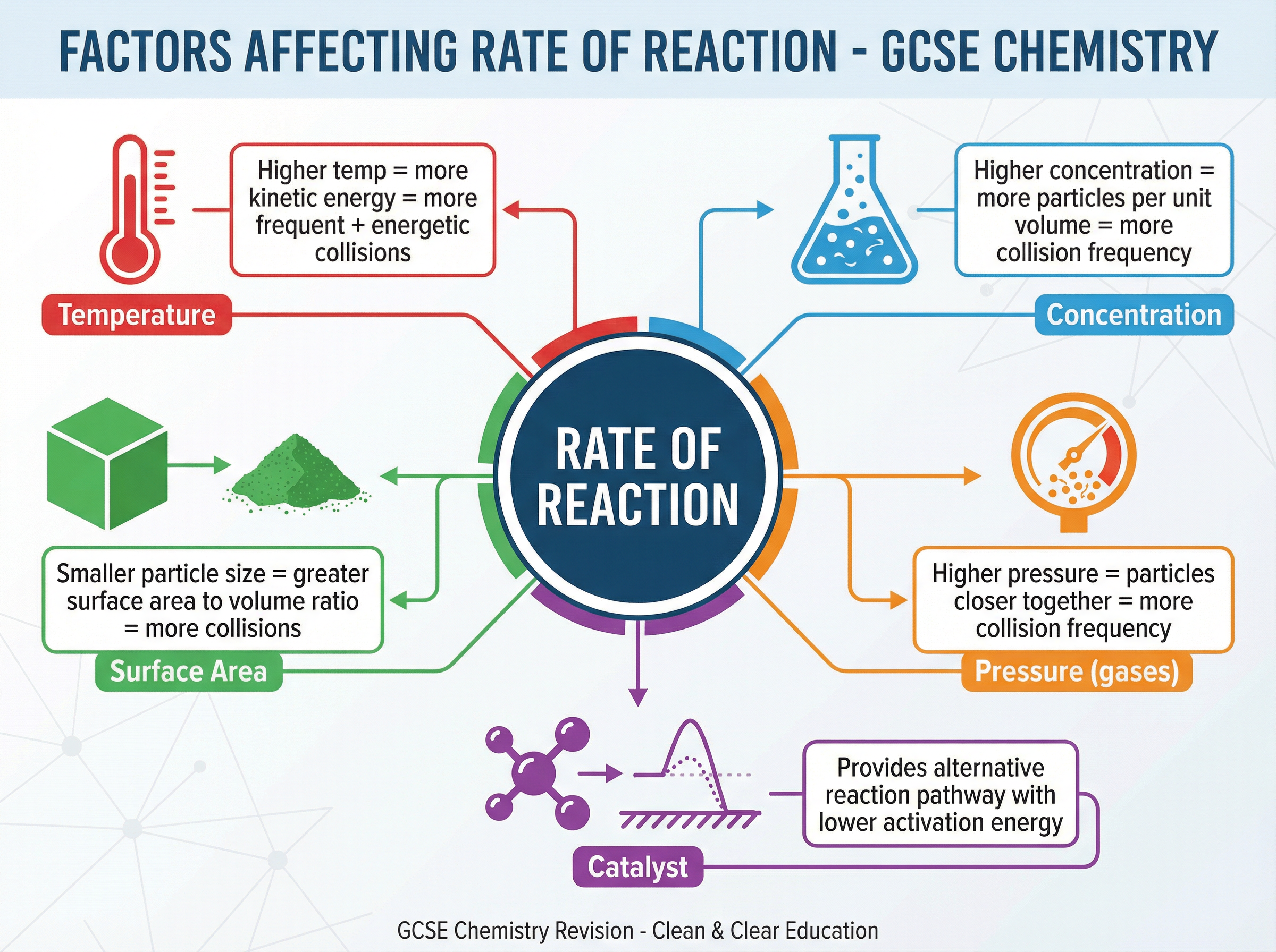 Factors Affecting Rate of Reaction