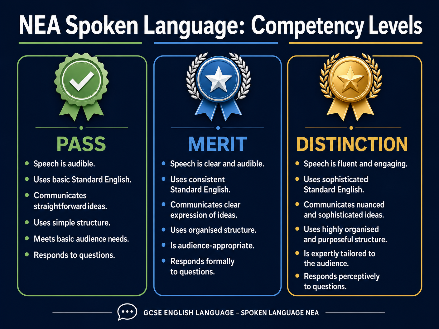 NEA Competency Levels Breakdown