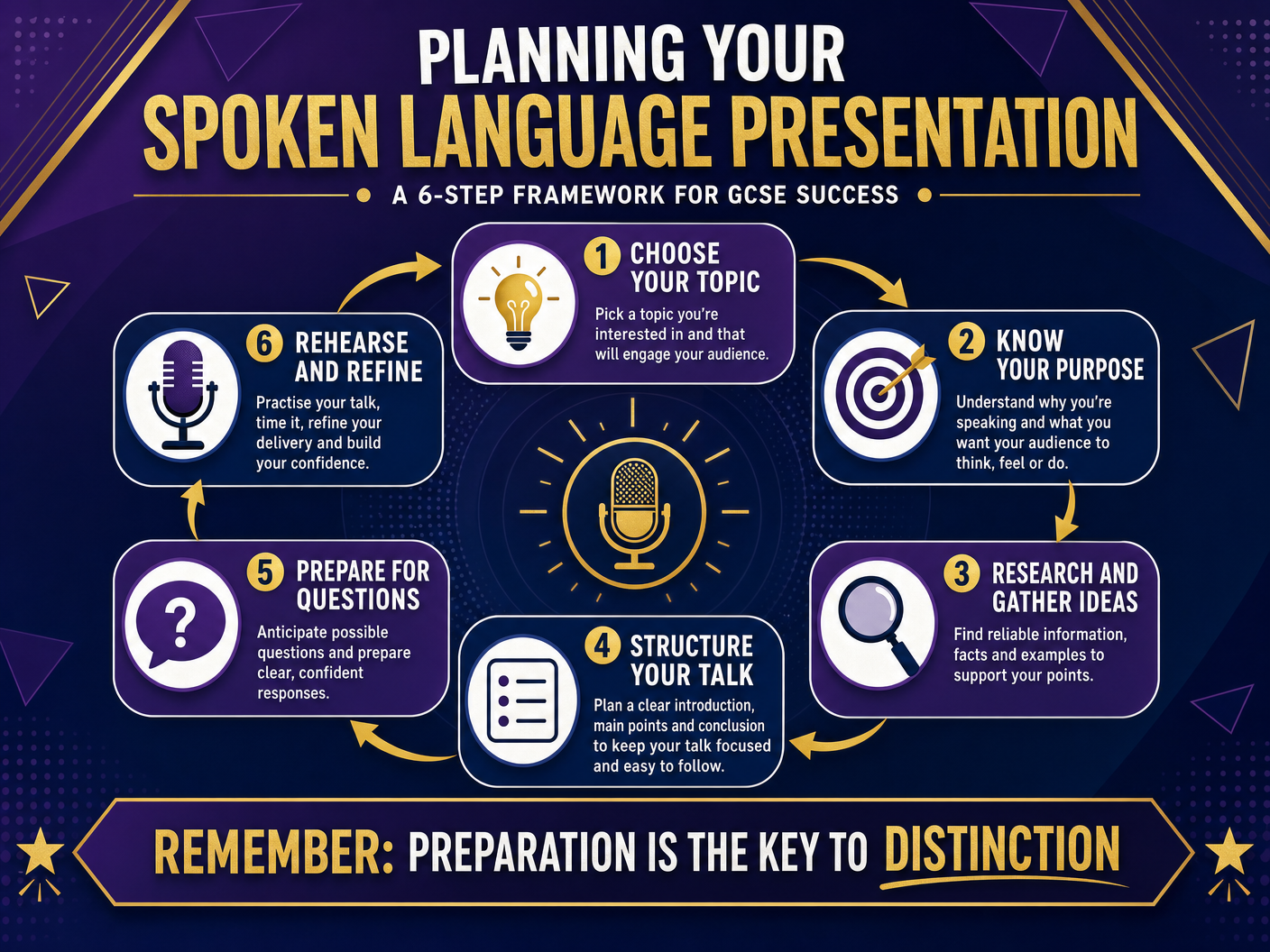 Planning Your Spoken Language Presentation