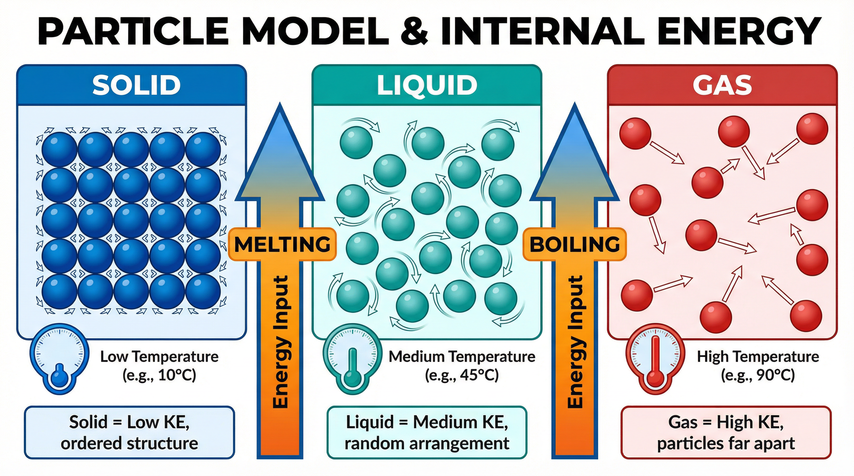 The particle model of solids, liquids, and gases, showing changes in kinetic and potential energy.
